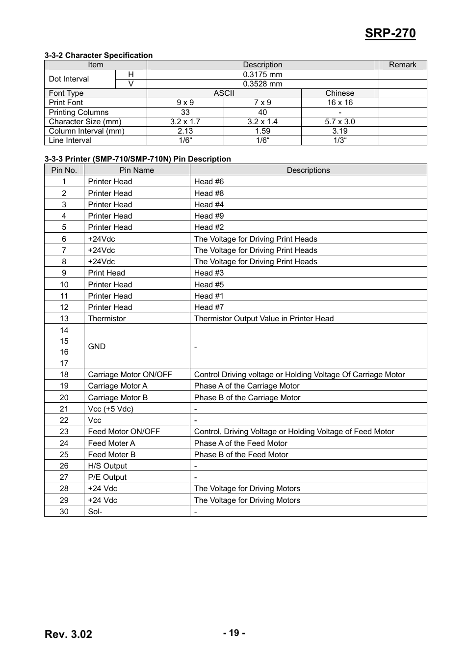 3-2 character specification, 3-3 printer (smp-710/smp-710n) pin description, Srp-270 | Rev. 3.02 | BIXOLON IMPACT PRINTER SRP-270 User Manual | Page 19 / 85