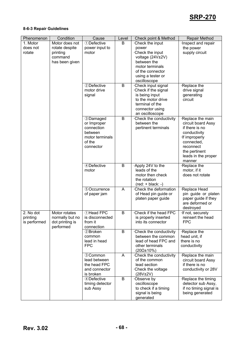 6-3 repair guidelines, Srp-270, Rev. 3.02 | BIXOLON IMPACT PRINTER SRP-270 User Manual | Page 68 / 85