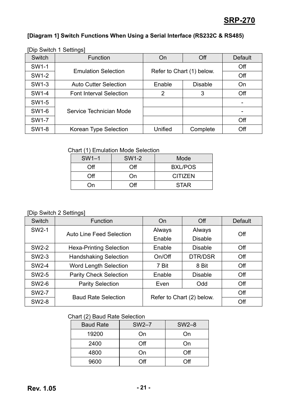 Srp-270 | BIXOLON SRP-270 User Manual | Page 21 / 31