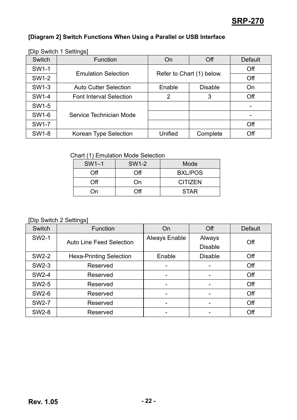 Srp-270 | BIXOLON SRP-270 User Manual | Page 22 / 31
