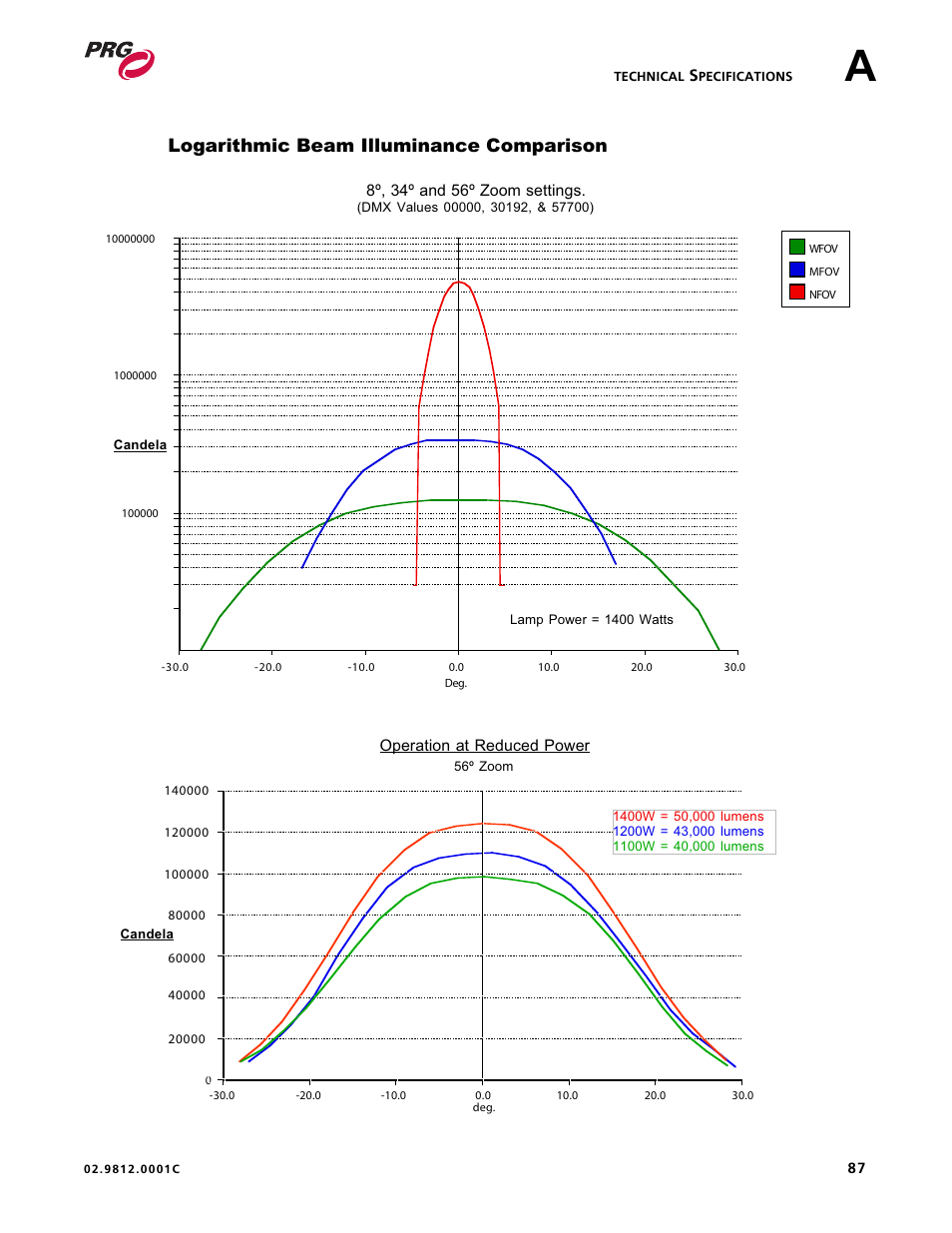 Logarithmic beam illuminance comparison | Bad Boy Mowers BAD BOY 02.9812.0001C User Manual | Page 97 / 102