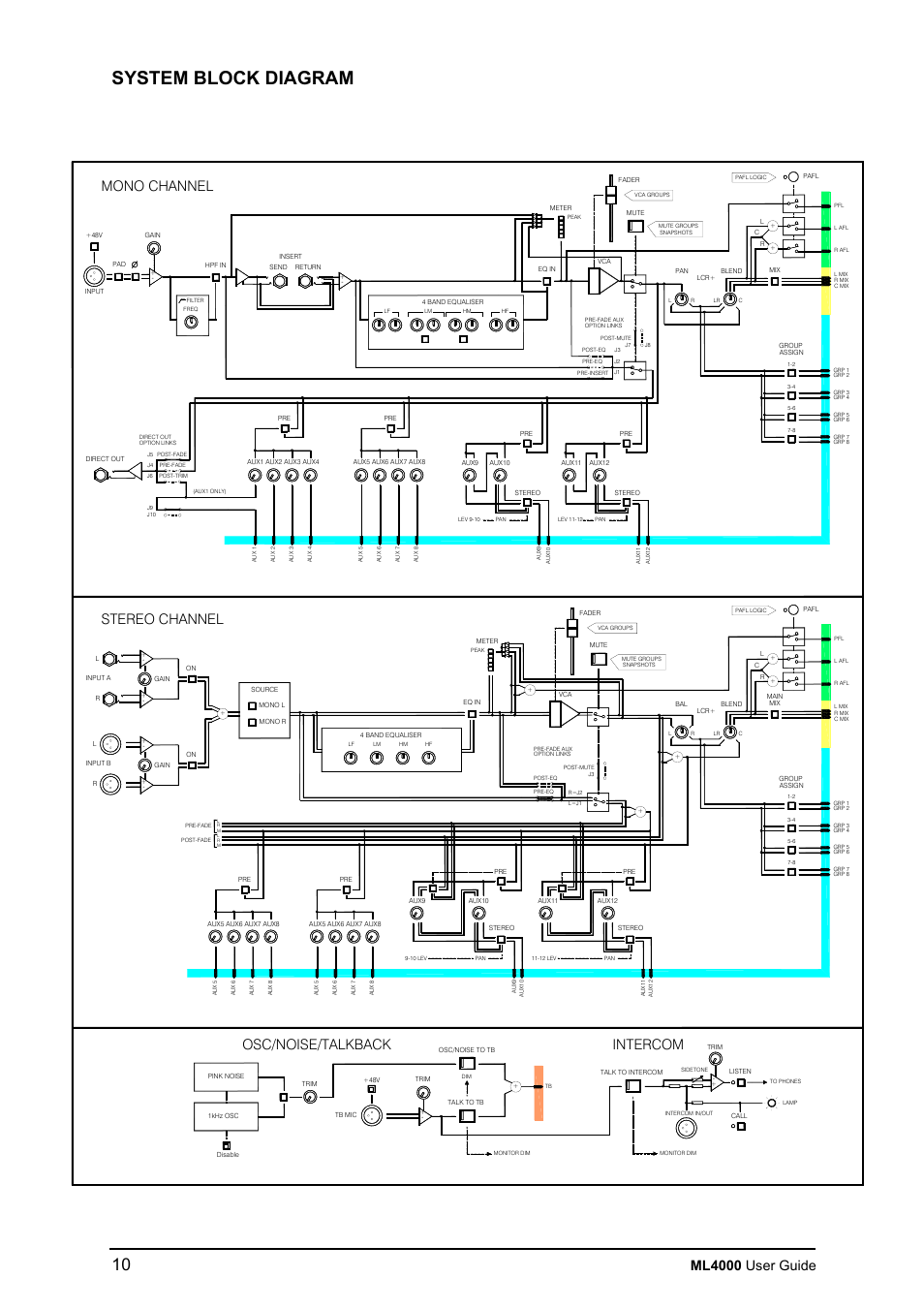 System block diagram, Ml4000 user guide, Mono channel | Osc/noise/talkback, Intercom, Stereo channel | Allen&Heath ML4000 USER GUIDE User Manual | Page 10 / 56