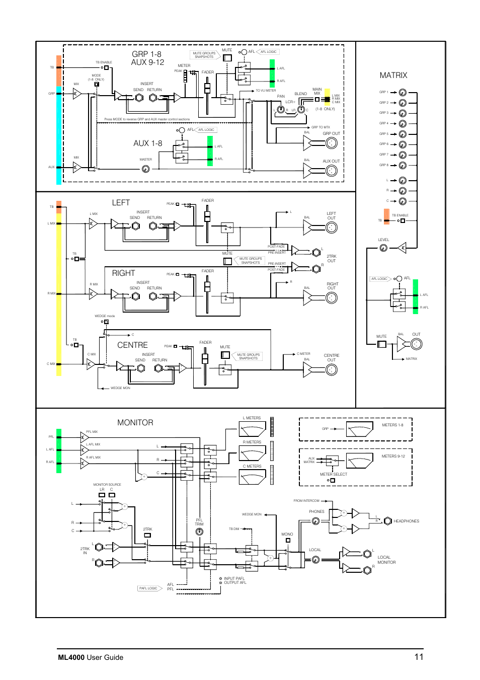 Left right centre, Grp 1-8 aux 1-8, Matrix | Monitor, Aux 9-12, Ml4000 user guide | Allen&Heath ML4000 USER GUIDE User Manual | Page 11 / 56