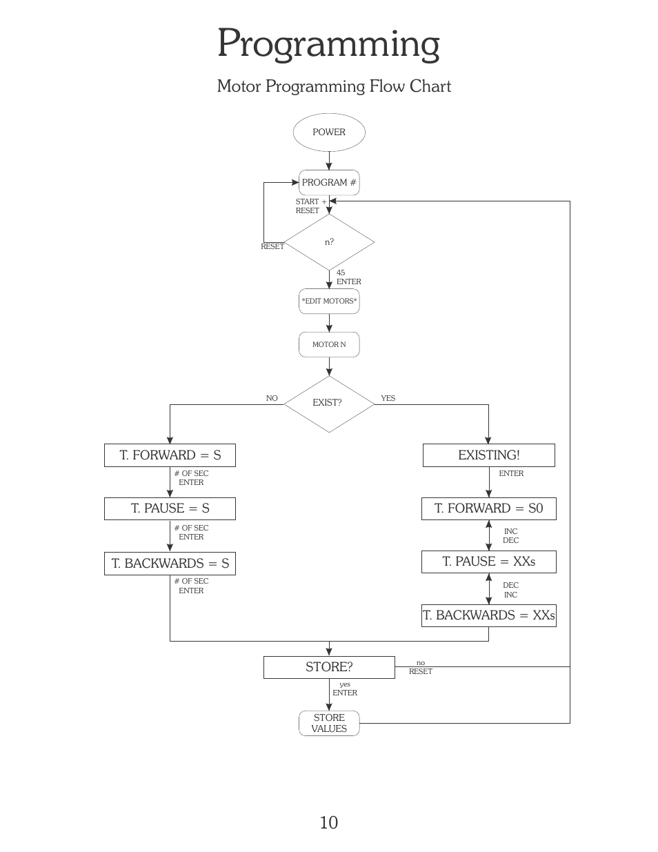 Programming, Motor programming flow chart, T. forward = s t. pause = s t. backwards = s | Store | B&C Technologies EL-6 Programming (SA, SB, SI, SP, HI, HP Series) User Manual | Page 11 / 36