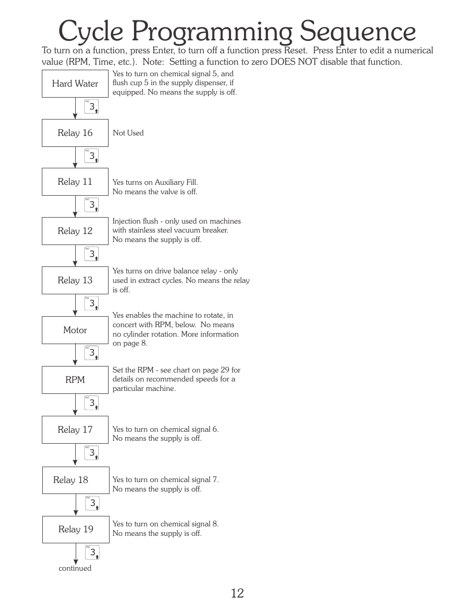 Cycle programming sequence | B&C Technologies EL-6 Programming (SA, SB, SI, SP, HI, HP Series) User Manual | Page 13 / 36