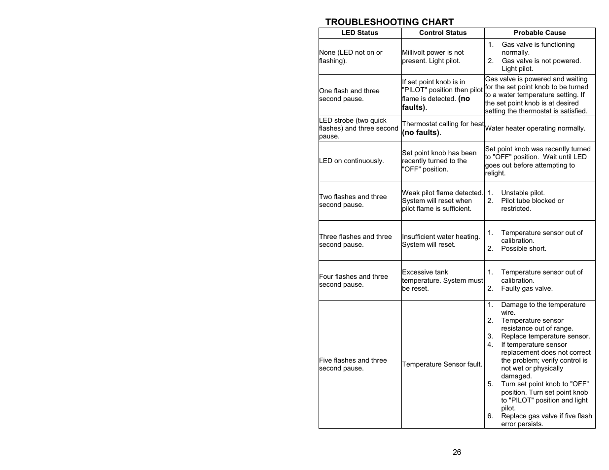 Troubleshooting chart | Bradford White 55X-80B-3X User Manual | Page 26 / 28