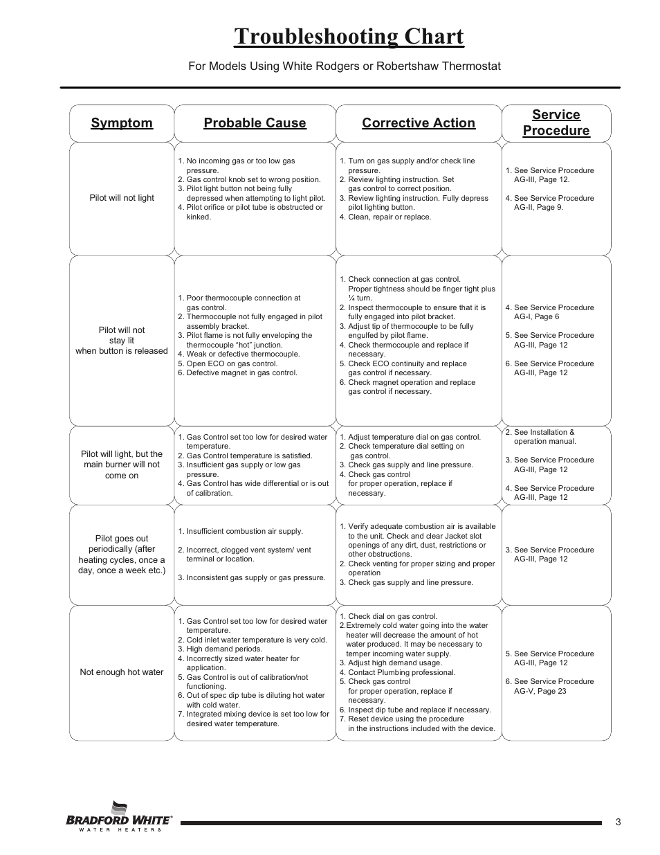 Troubleshooting chart, Symptom probable cause corrective action, Service procedure | Bradford White 55X-80B-3X User Manual | Page 3 / 28