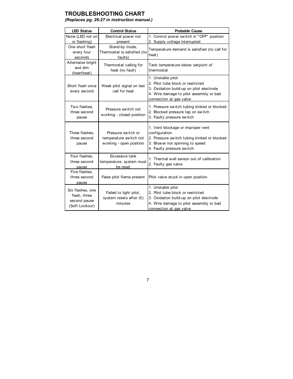 Troubleshooting chart | Bradford White HE-4-50S6FSX User Manual | Page 7 / 16