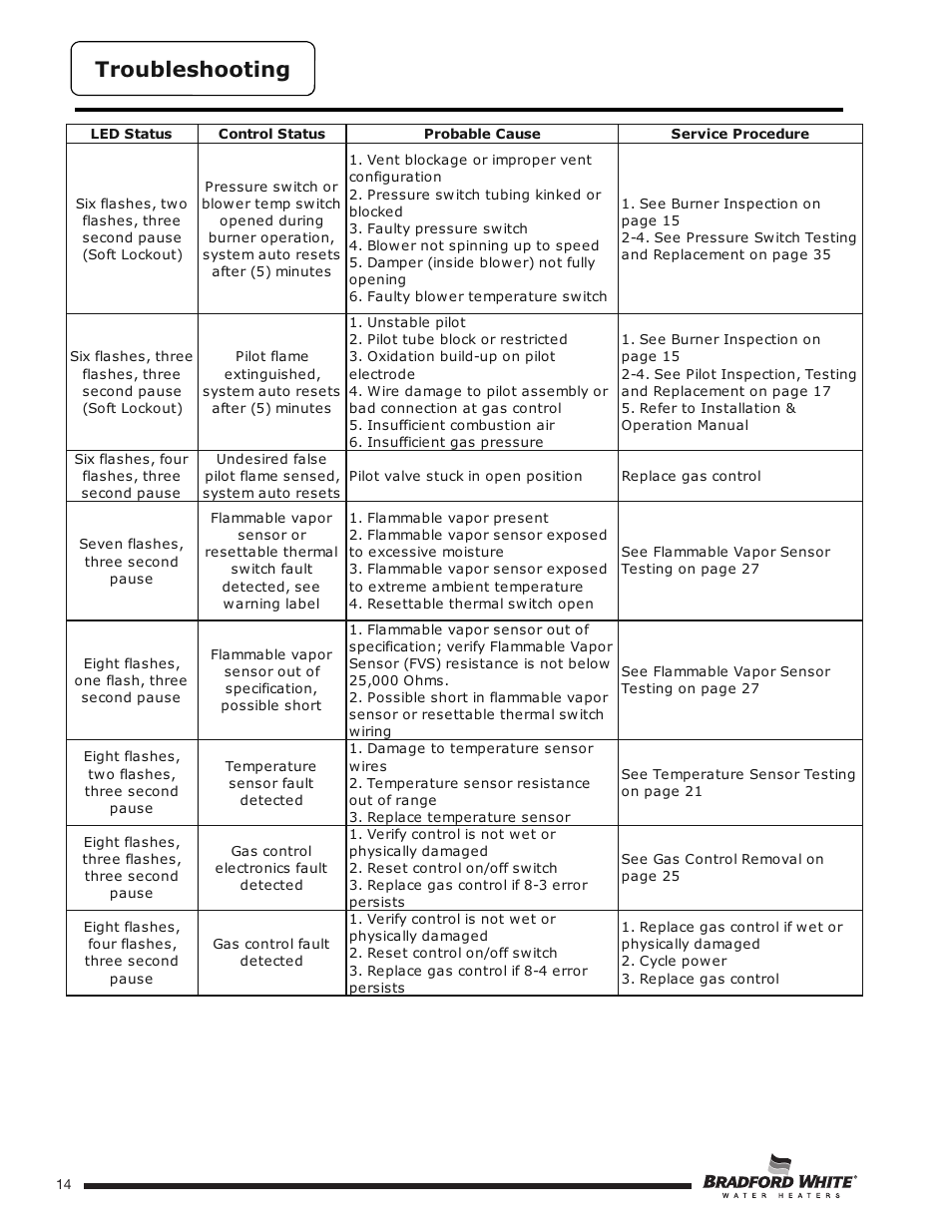 Troubleshooting | Bradford White HE-4-50S6FSX User Manual | Page 14 / 40