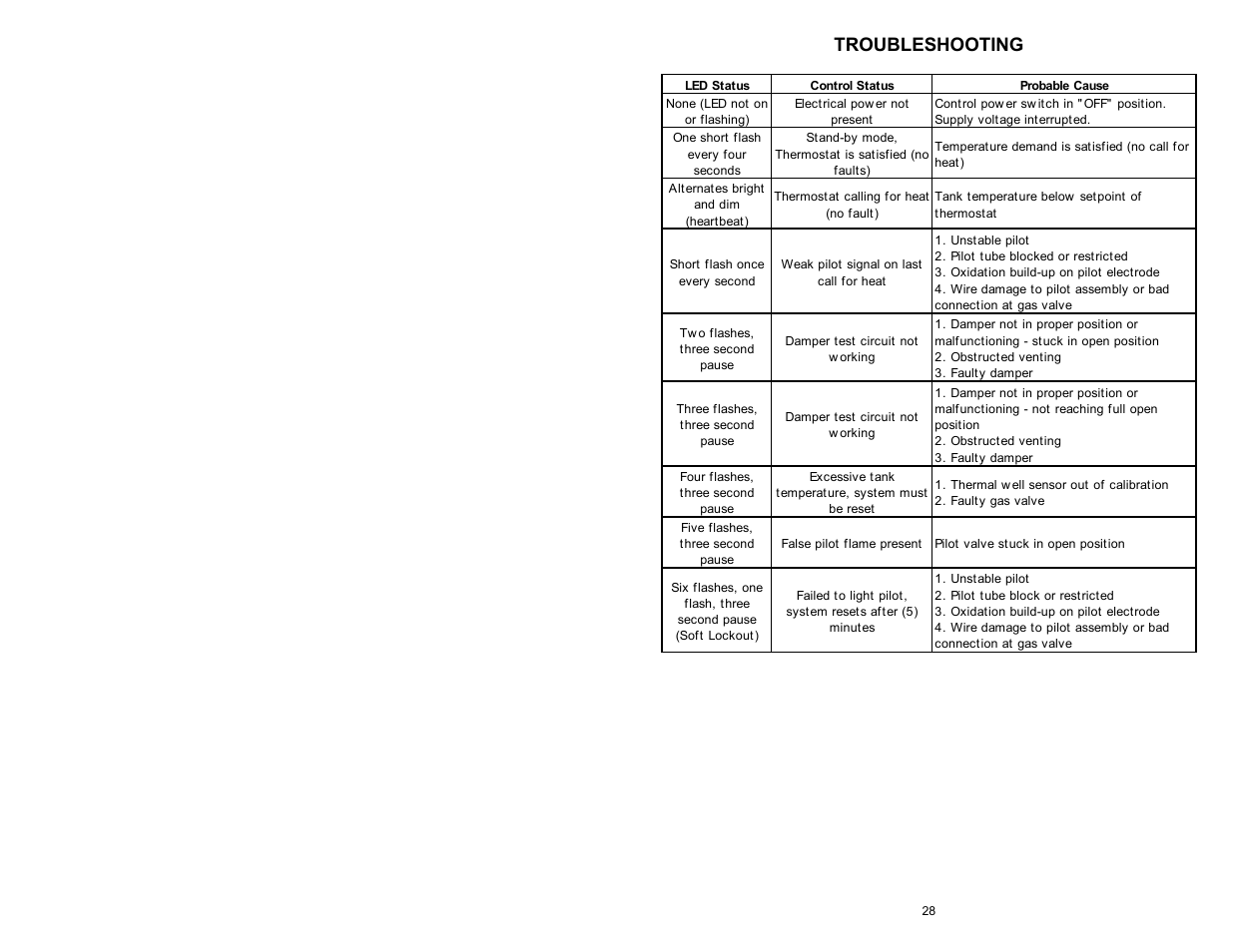 Troubleshooting | Bradford White D-4-504S6FSX User Manual | Page 28 / 36