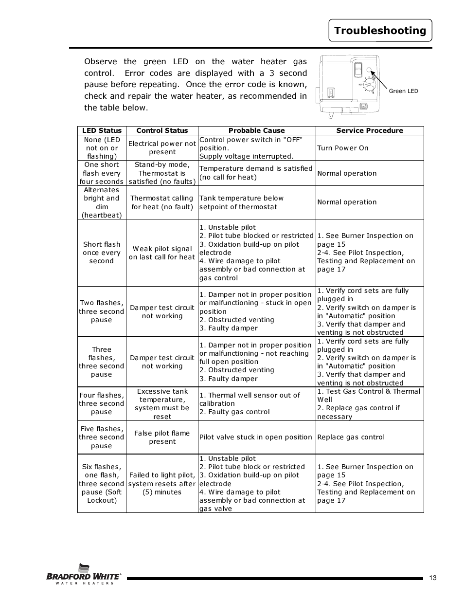 Troubleshooting | Bradford White D-4-504S6FSX User Manual | Page 13 / 40