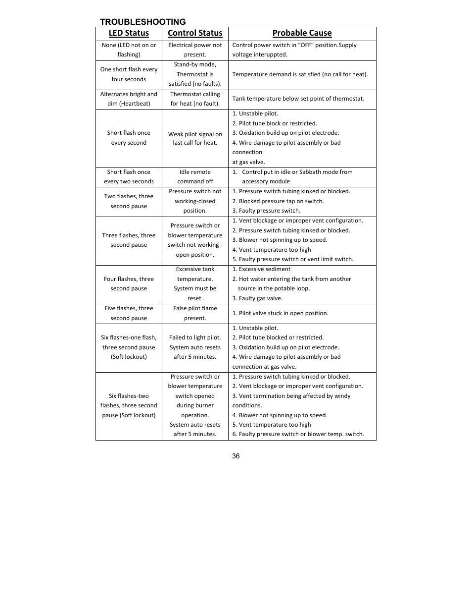 Led status control status probable cause, Troubleshooting | Bradford White TW4-75S-76B-3N User Manual | Page 36 / 40