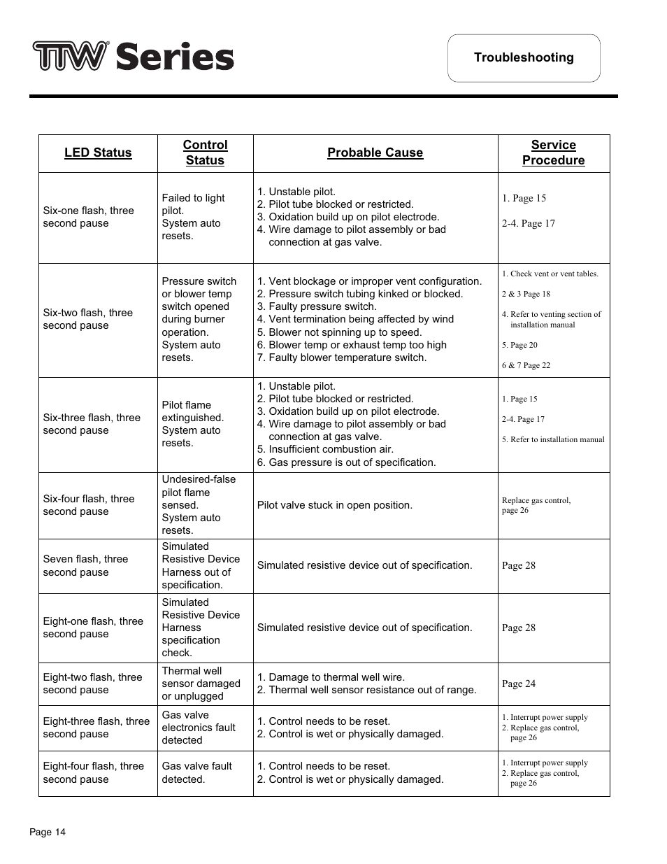 Troubleshooting | Bradford White TW4-75S-76B-3X User Manual | Page 14 / 36