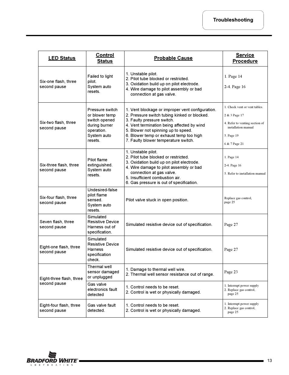 Bradford White TW4-75S-76B-3X User Manual | Page 13 / 36