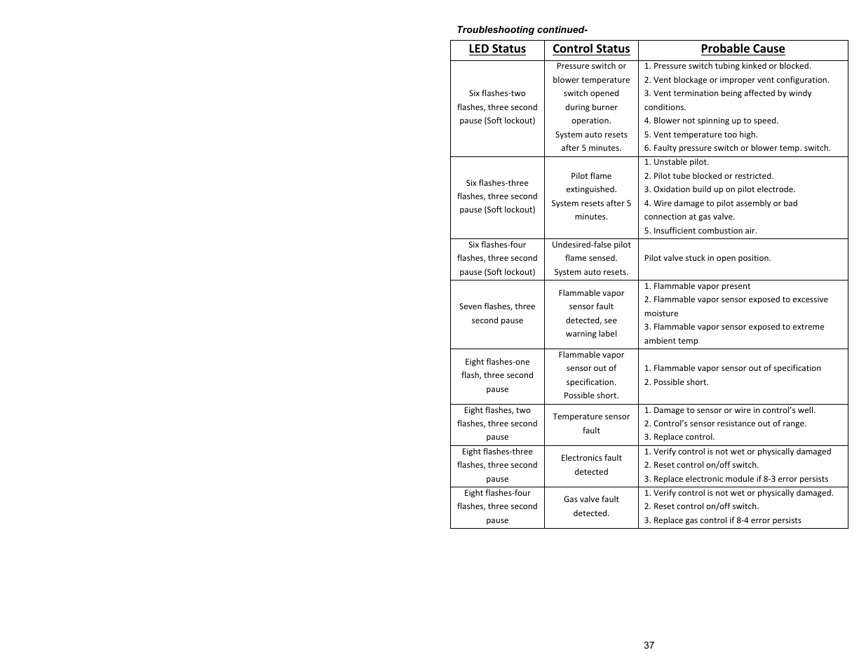 Led status control status probable cause | Bradford White M-4-XRTW65T6FSX User Manual | Page 37 / 40