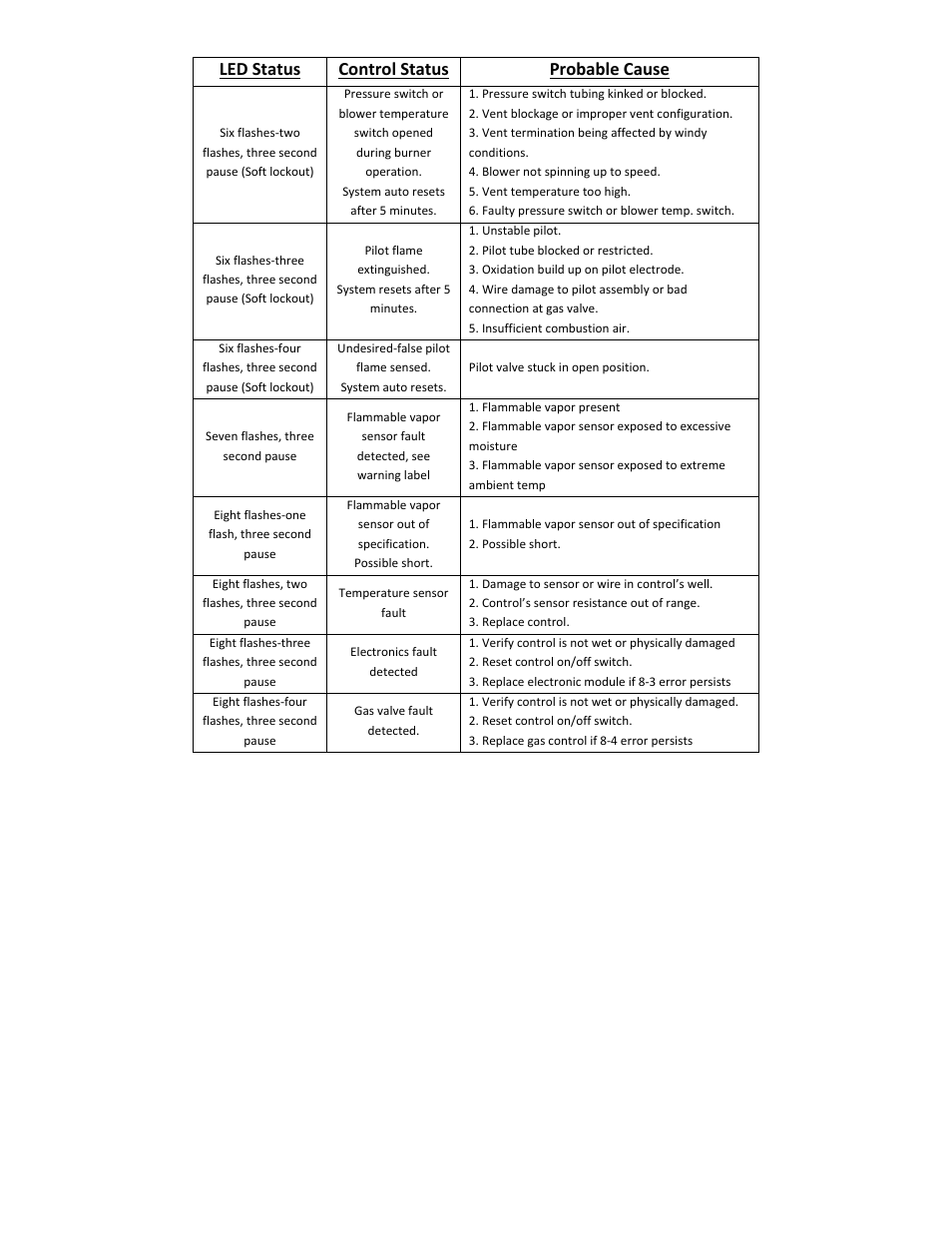 Led status control status probable cause | Bradford White U-PDX-75S-55FR-3N User Manual | Page 52 / 56