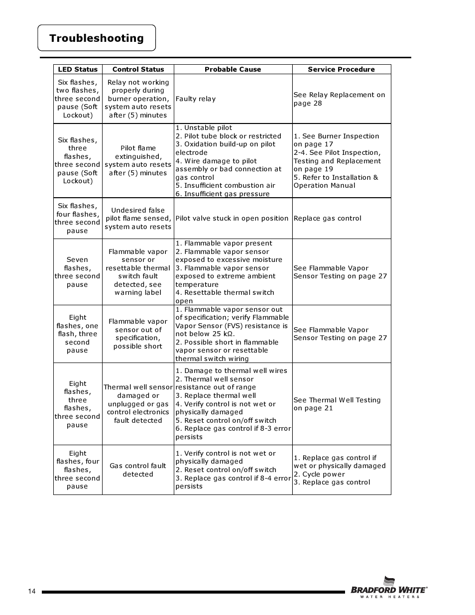 Troubleshooting | Bradford White PE-2-XR504T6FSX User Manual | Page 14 / 32
