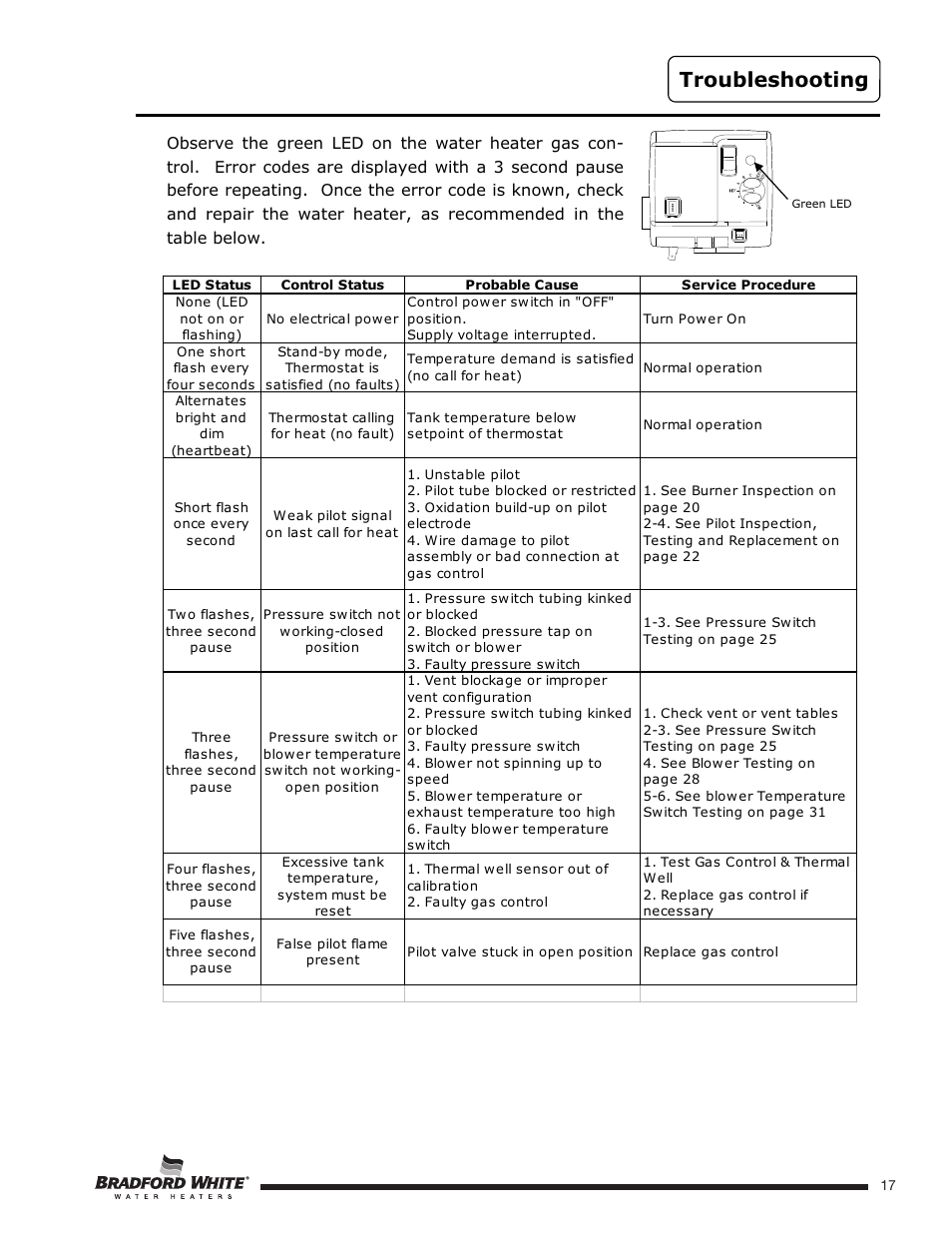 Troubleshooting | Bradford White U-TW4-75S-76R-3N User Manual | Page 17 / 52