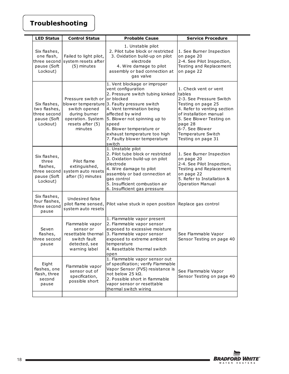 Troubleshooting | Bradford White U-TW4-75S-76R-3N User Manual | Page 18 / 52