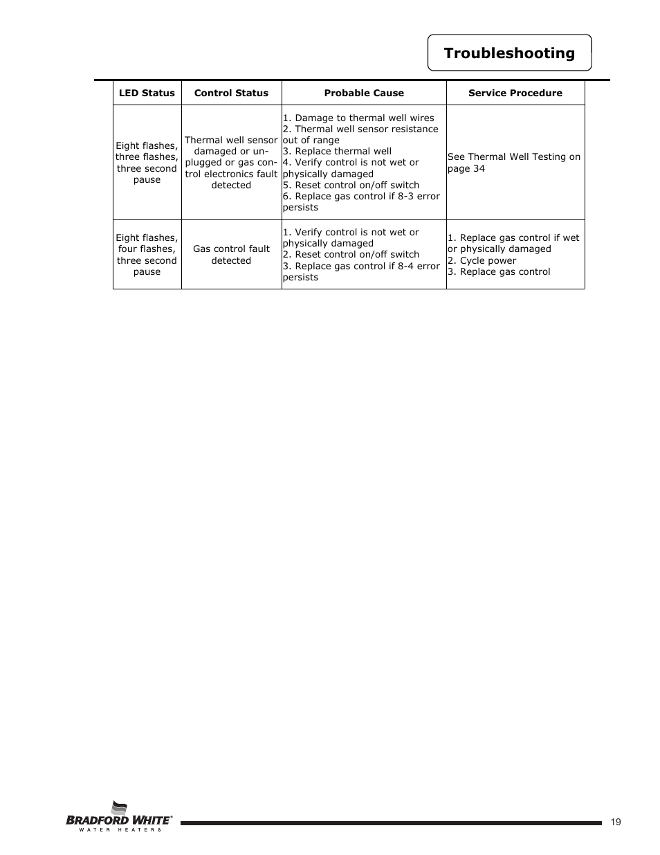 Troubleshooting | Bradford White U-TW4-75S-76R-3N User Manual | Page 19 / 52