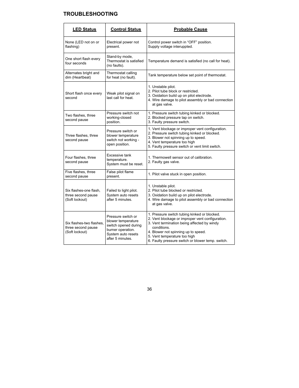 Troubleshooting | Bradford White TW4-75S-76B-3X User Manual | Page 36 / 40