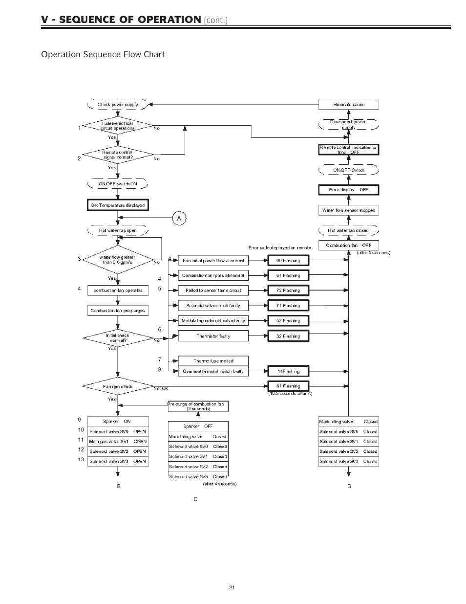 V - sequence of operation | Bradford White IGI-180R-10N User Manual | Page 21 / 64