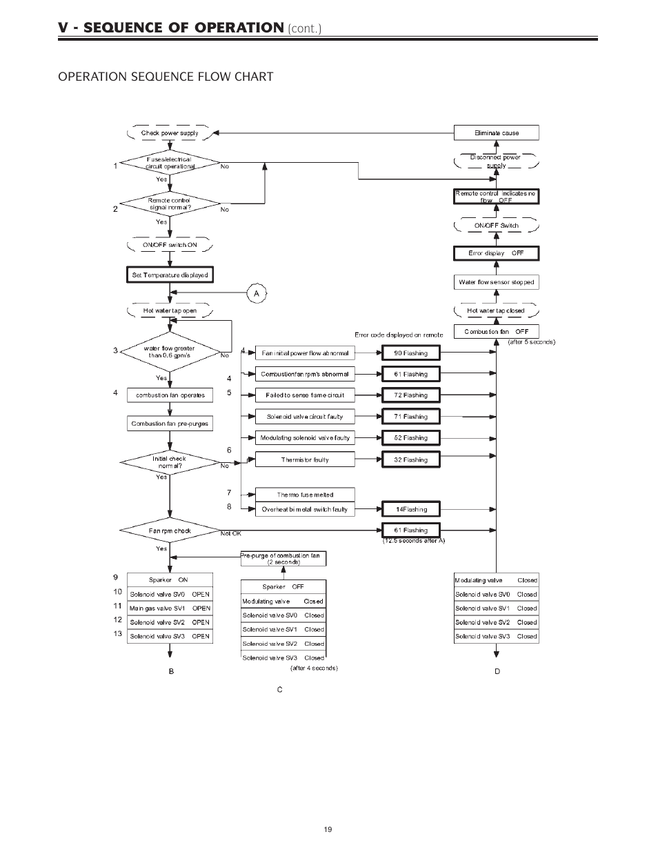 V - sequence of operation | Bradford White IGE-199R-10N User Manual | Page 19 / 60