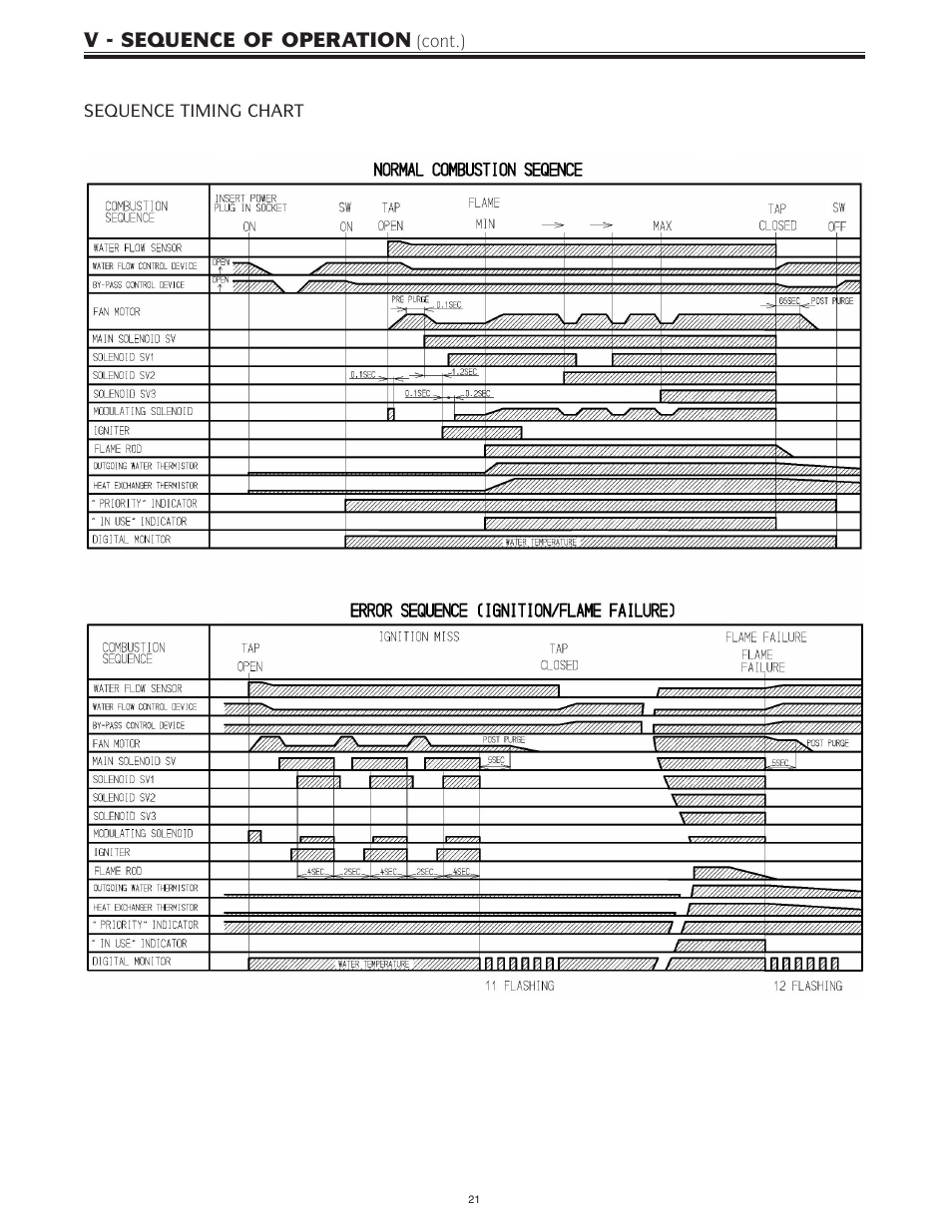 V - sequence of operation | Bradford White IGE-199R-10N User Manual | Page 21 / 60