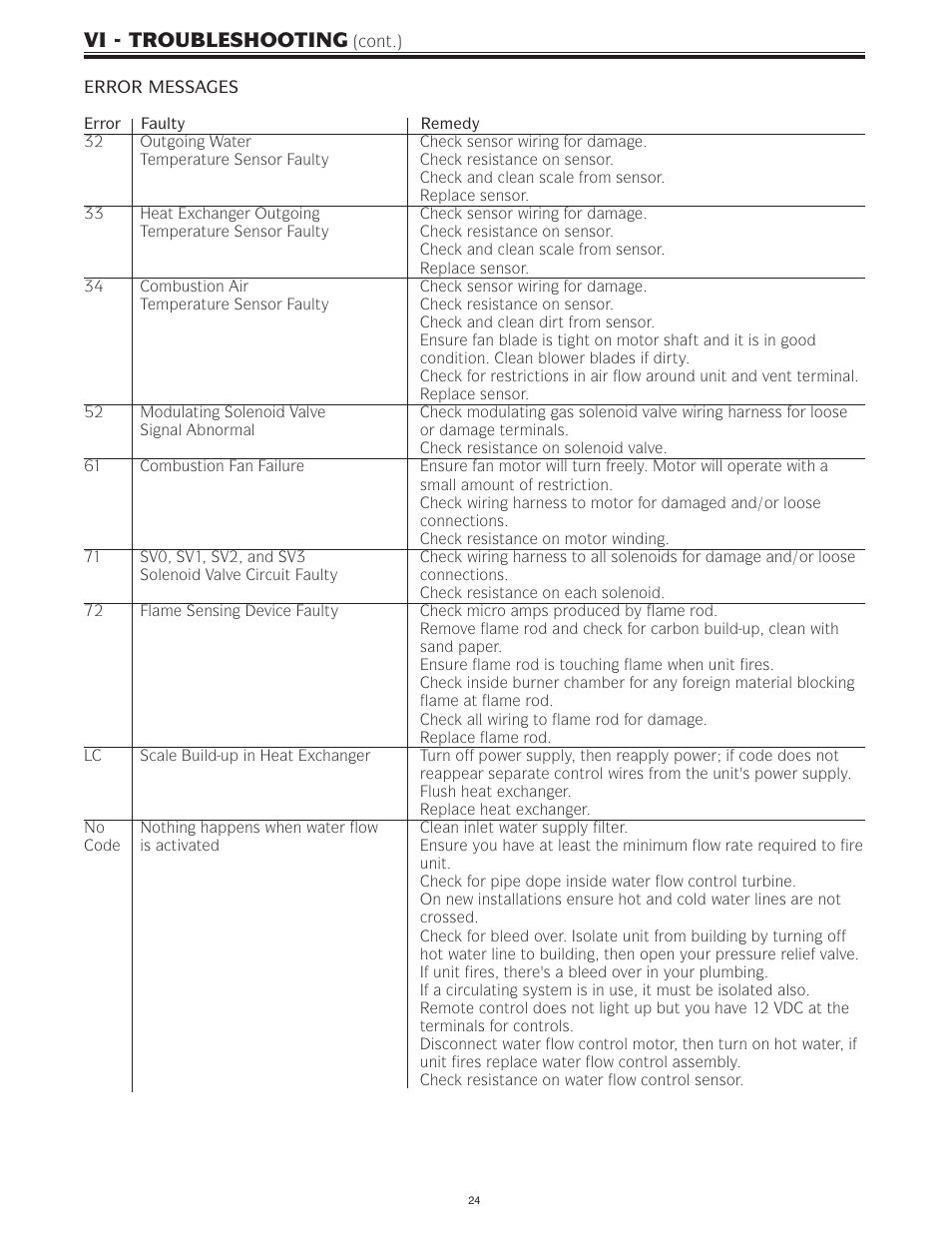 Vi - troubleshooting | Bradford White IGE-199R-10N User Manual | Page 24 / 60