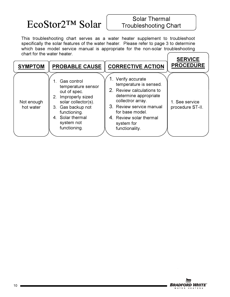 Ecostor2™ solar, Solar thermal troubleshooting chart | Bradford White S-DW2-TW-75T6BN User Manual | Page 10 / 16