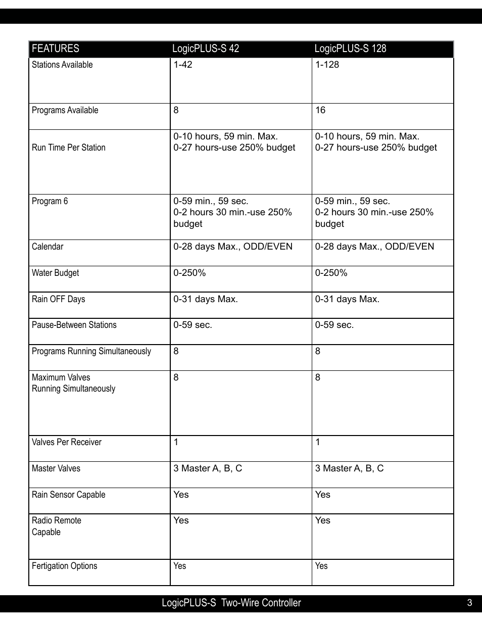 Hit Products LogicPLUS S 42/128 User Manual | Page 3 / 45