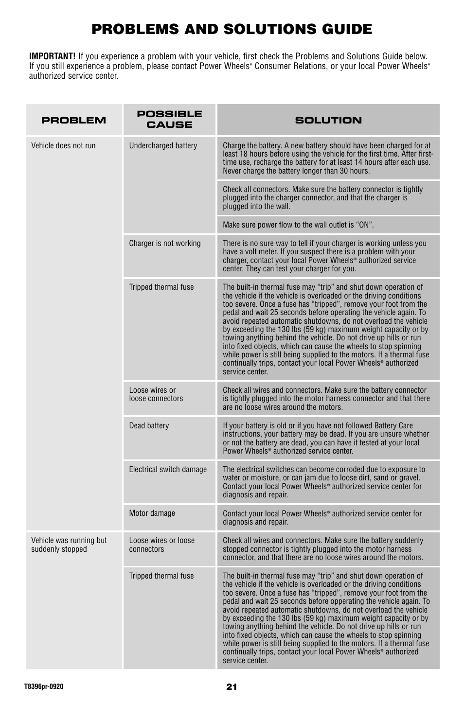 Problems and solutions guide | Barbie JAMMIN' JEEP T8396 User Manual | Page 21 / 24