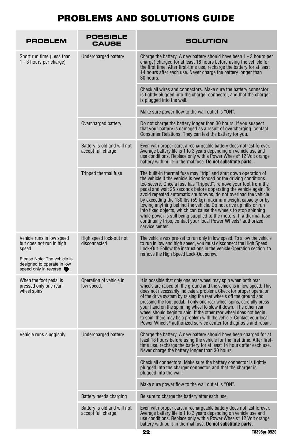 Problems and solutions guide | Barbie JAMMIN' JEEP T8396 User Manual | Page 22 / 24