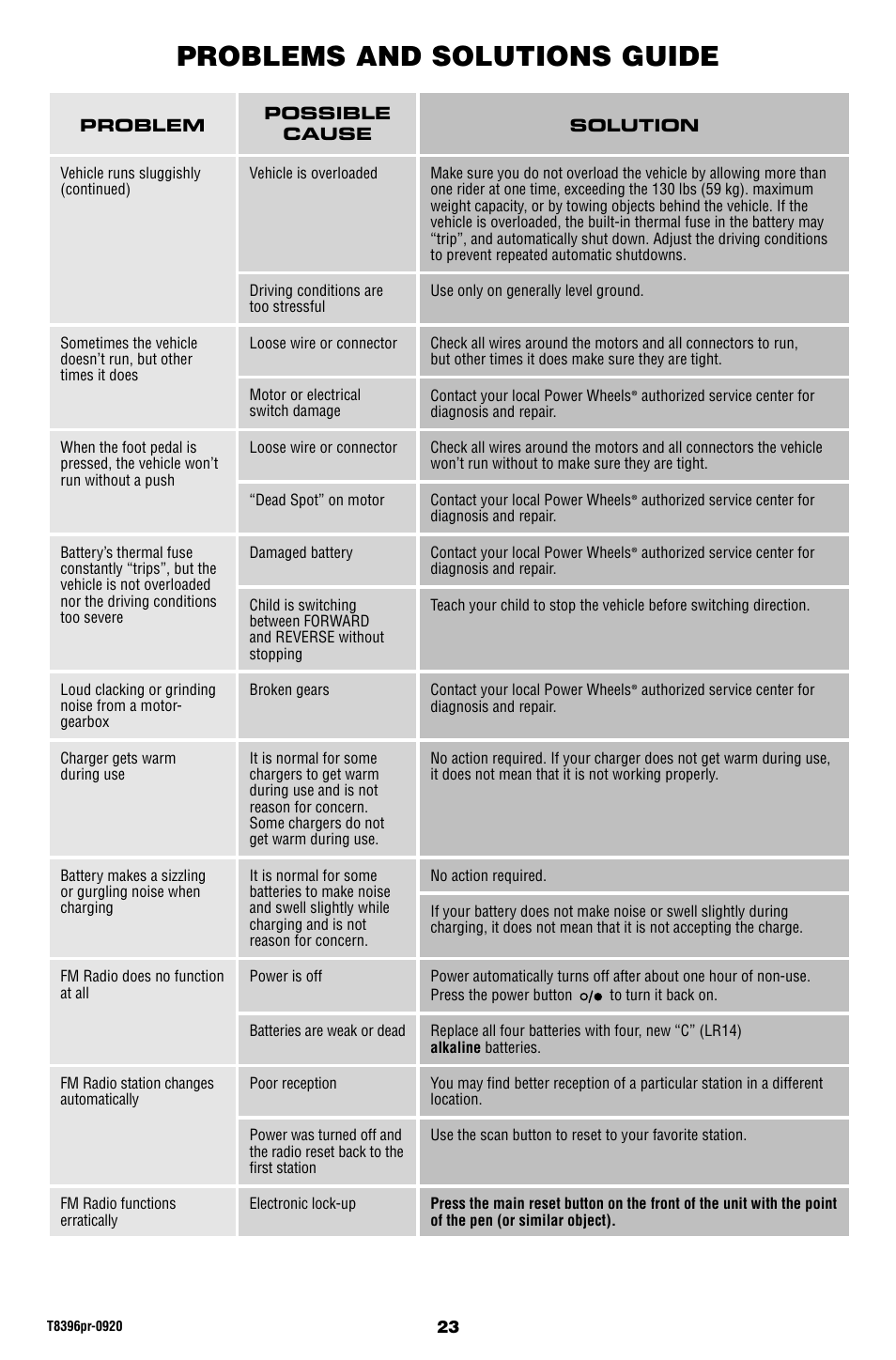 Problems and solutions guide | Barbie JAMMIN' JEEP T8396 User Manual | Page 23 / 24