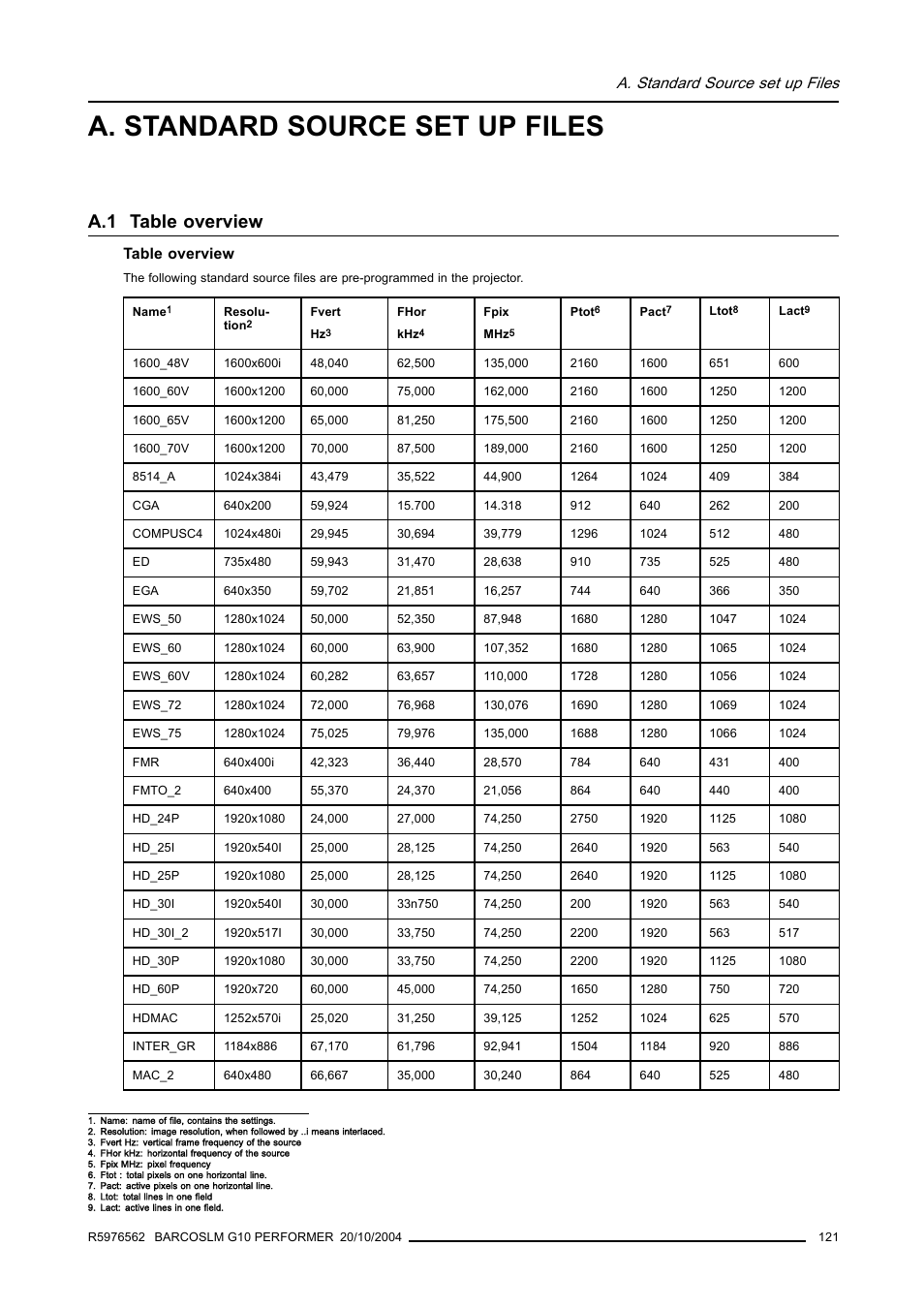 A. standard source set up files, A.1 table overview | Barco R5976562 User Manual | Page 125 / 135