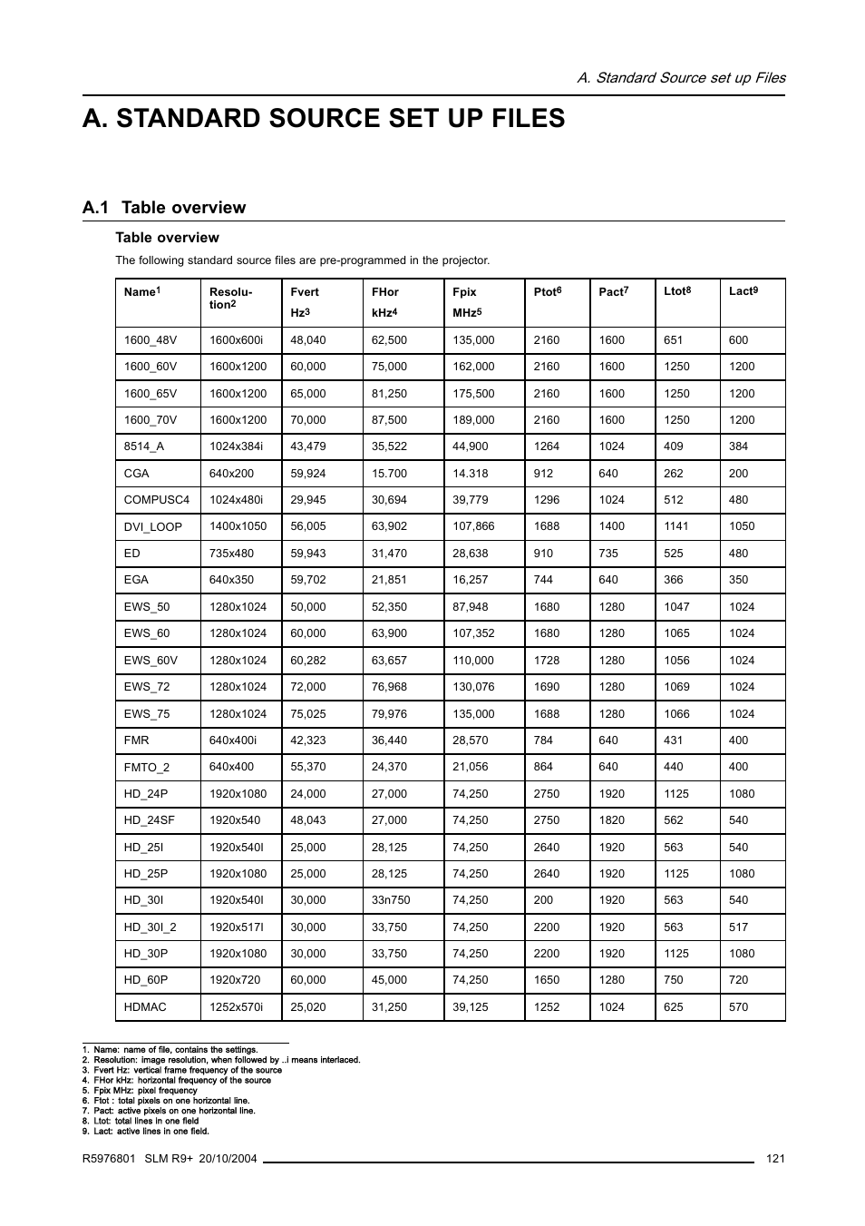 A. standard source set up files, A.1 table overview | Barco R9010310 User Manual | Page 125 / 135