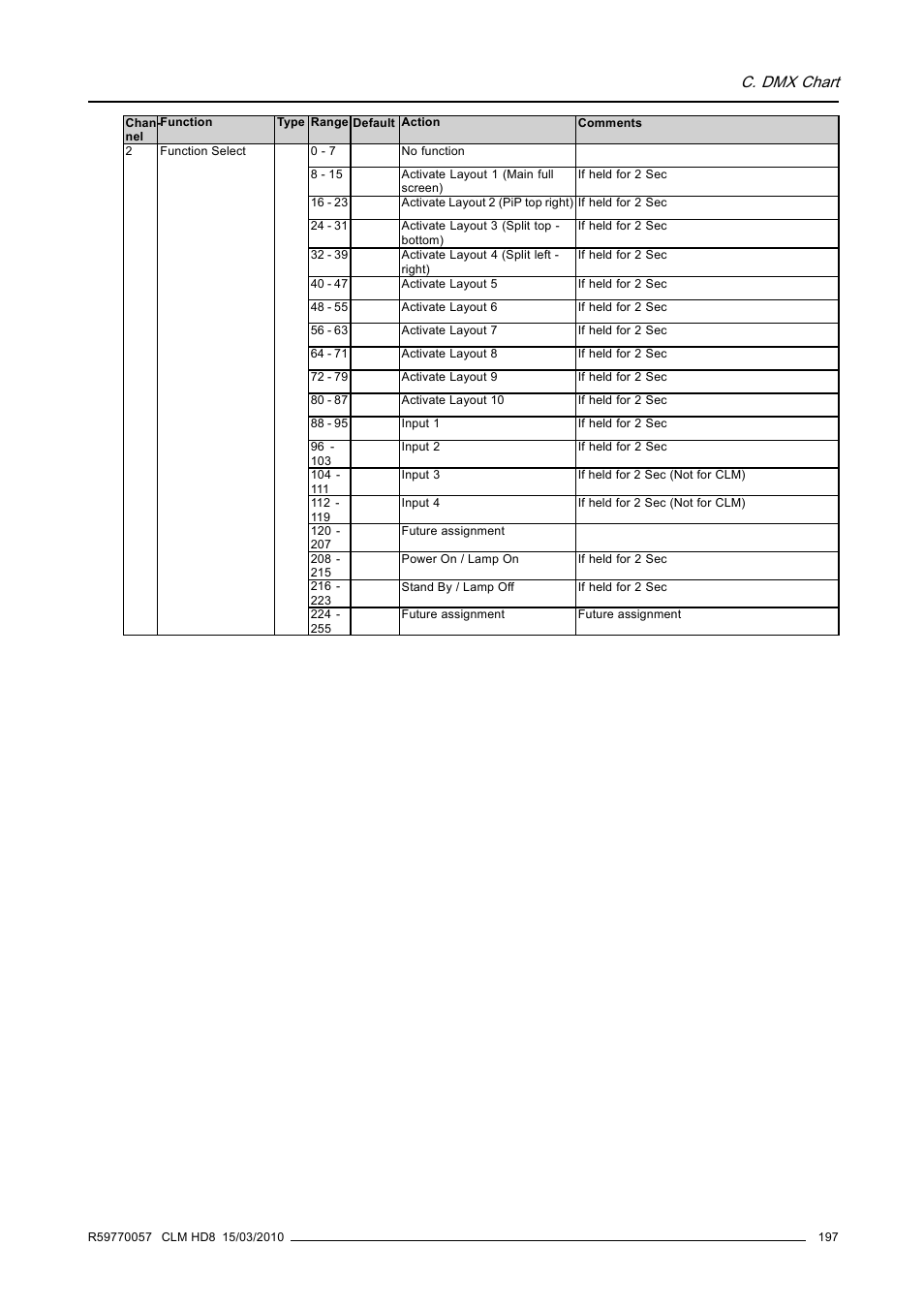 C. dmx chart | Barco CLM HD8 R9050130 User Manual | Page 201 / 231