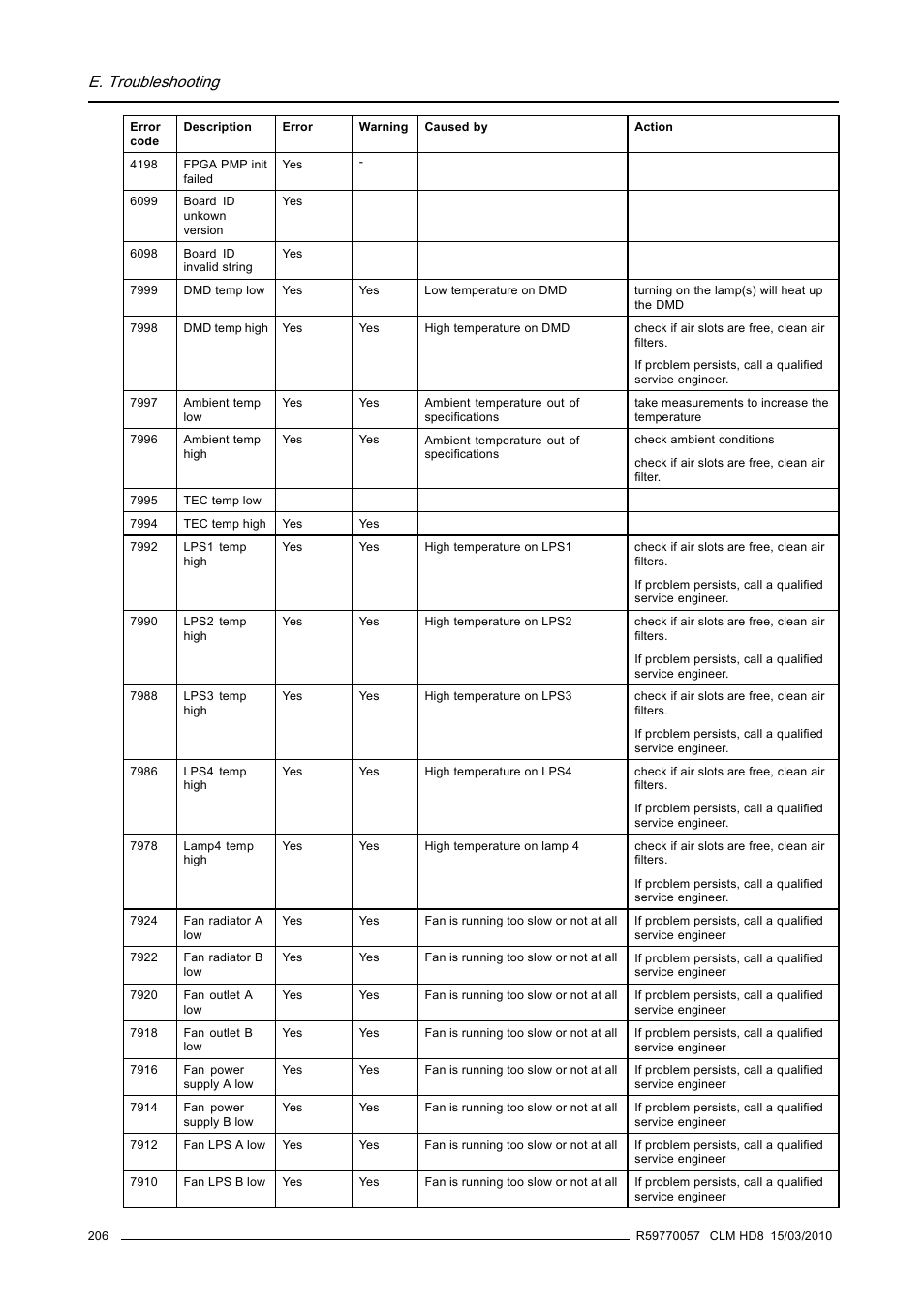 E. troubleshooting | Barco CLM HD8 R9050130 User Manual | Page 210 / 231