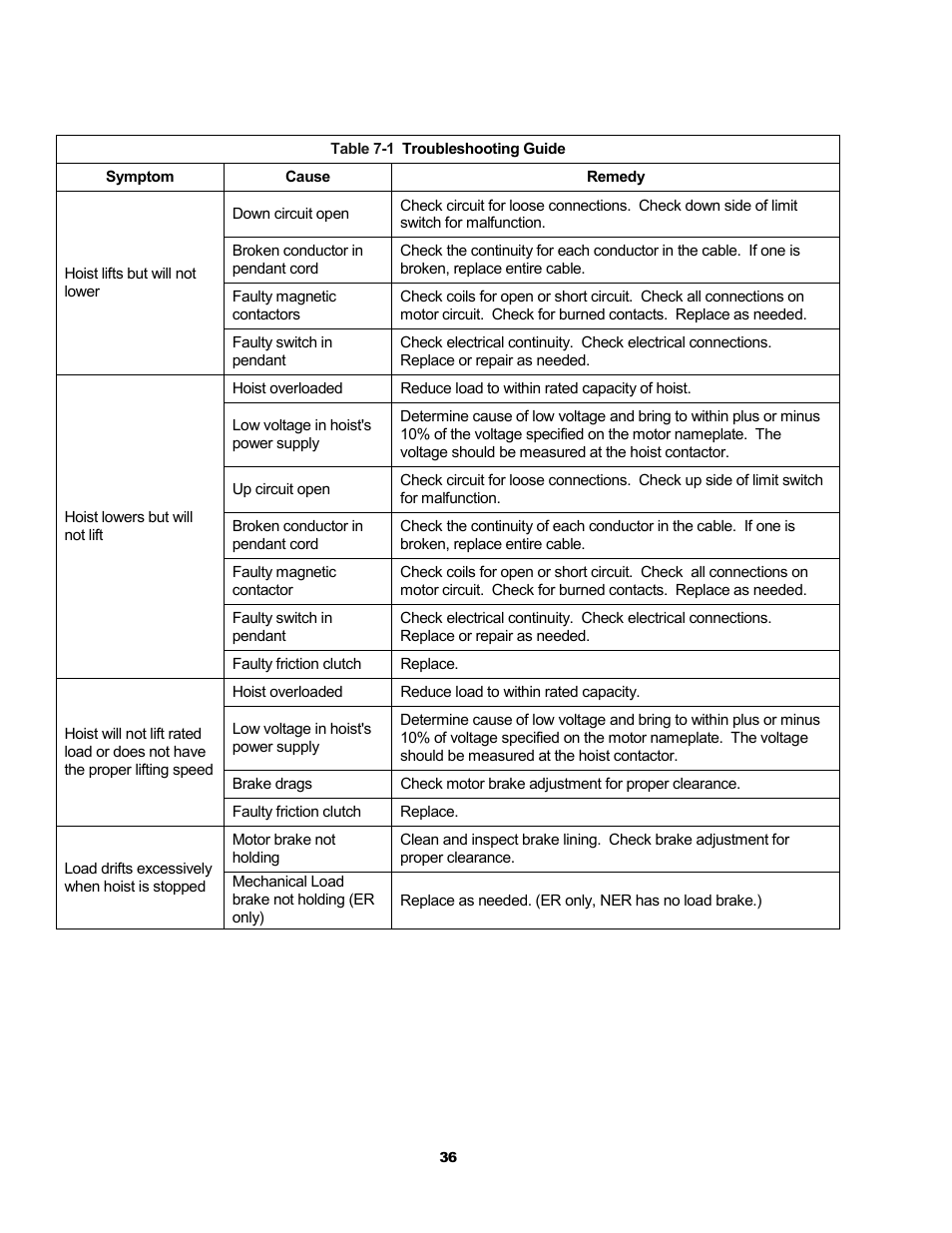 Metalfab Electric Chain Hoist ER and NER Series User Manual | Page 36 / 72