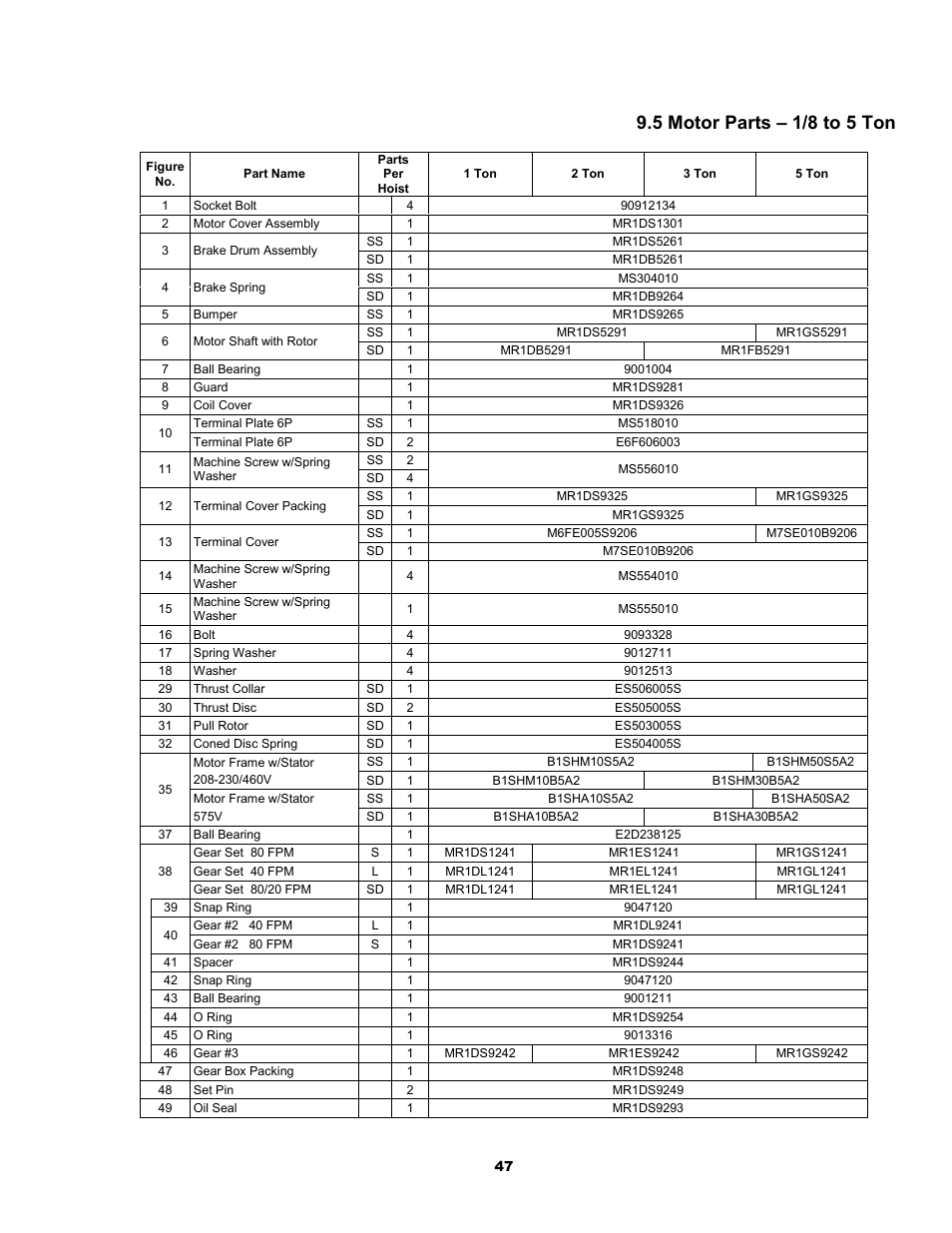 5 motor parts – 1/8 to 5 ton | Metalfab Motorized Trolley MR Series User Manual | Page 47 / 64