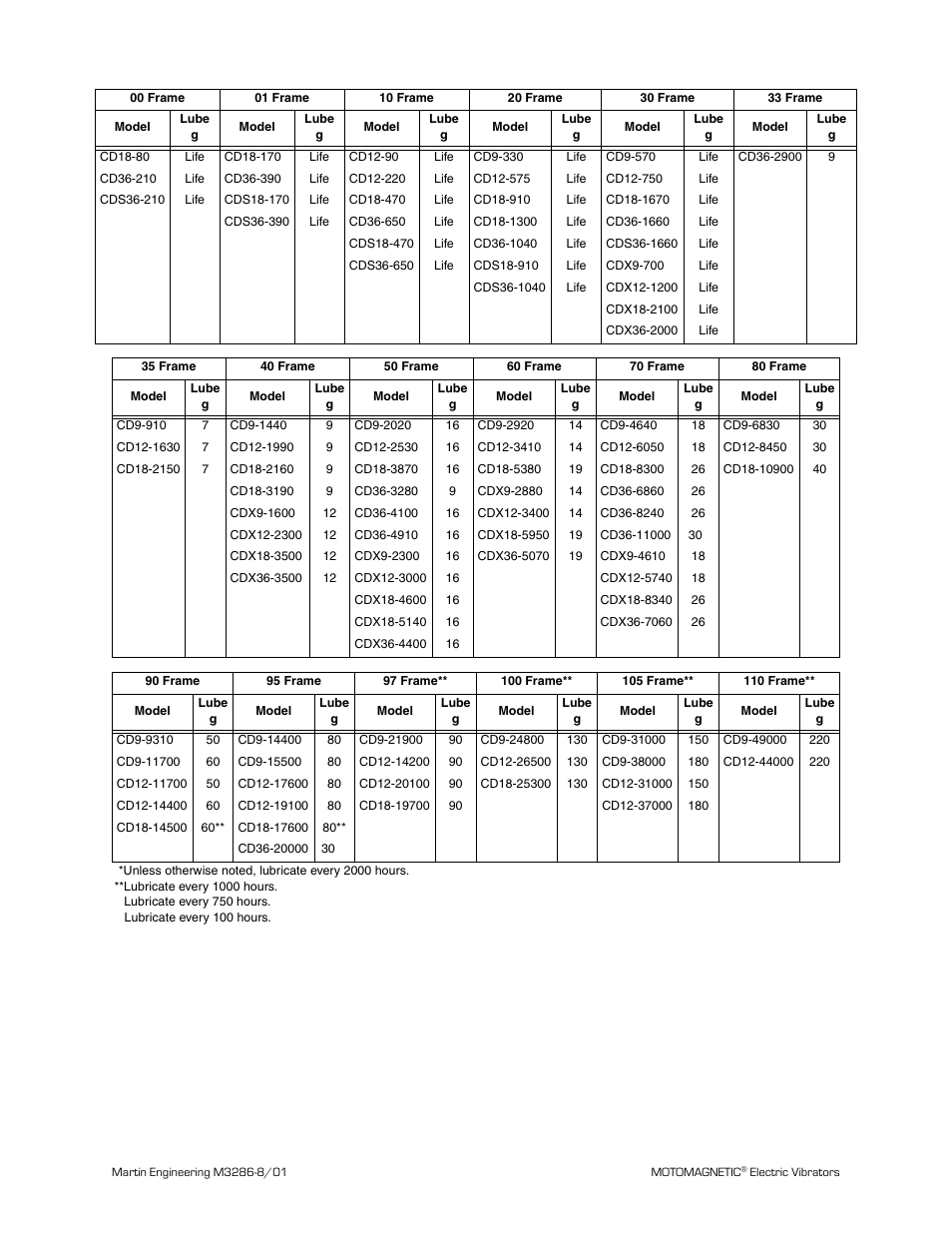 Table v. lubrication schedule for each bearing, Ma int en a nce ma int en a nce | Metalfab Martin Motomagnetic Electric Vibrator User Manual | Page 24 / 42