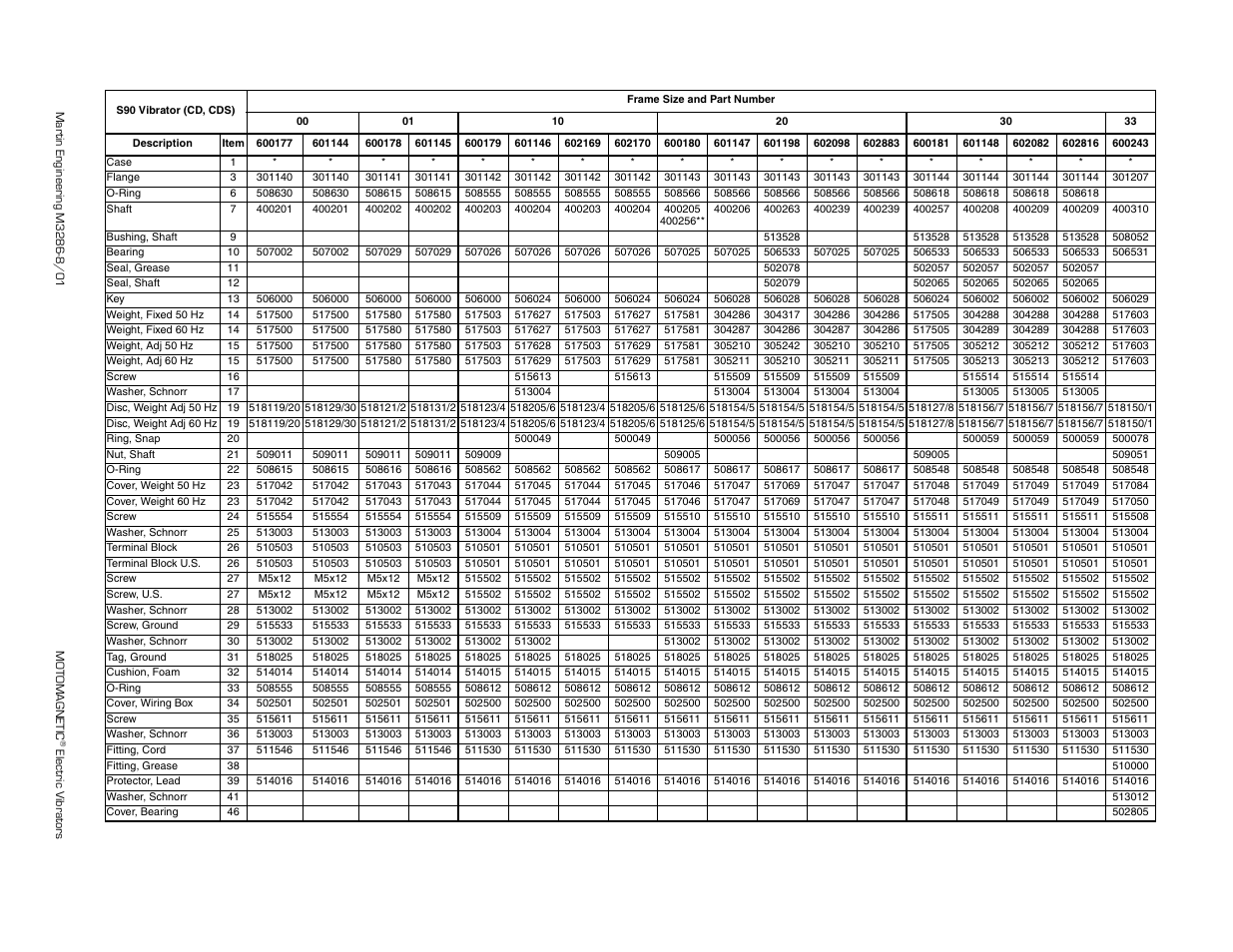 Part numbers | Metalfab Martin Motomagnetic Electric Vibrator User Manual | Page 33 / 42