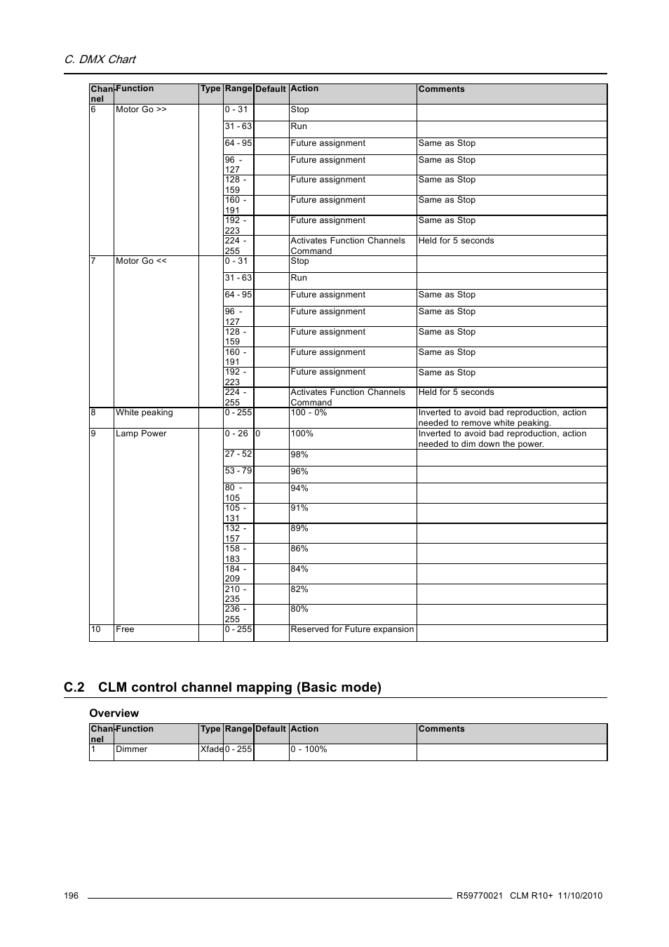 C.2 clm control channel mapping (basic mode), Clm control channel mapping (basic mode), C. dmx chart | Barco CLM R10+ User Manual | Page 200 / 229