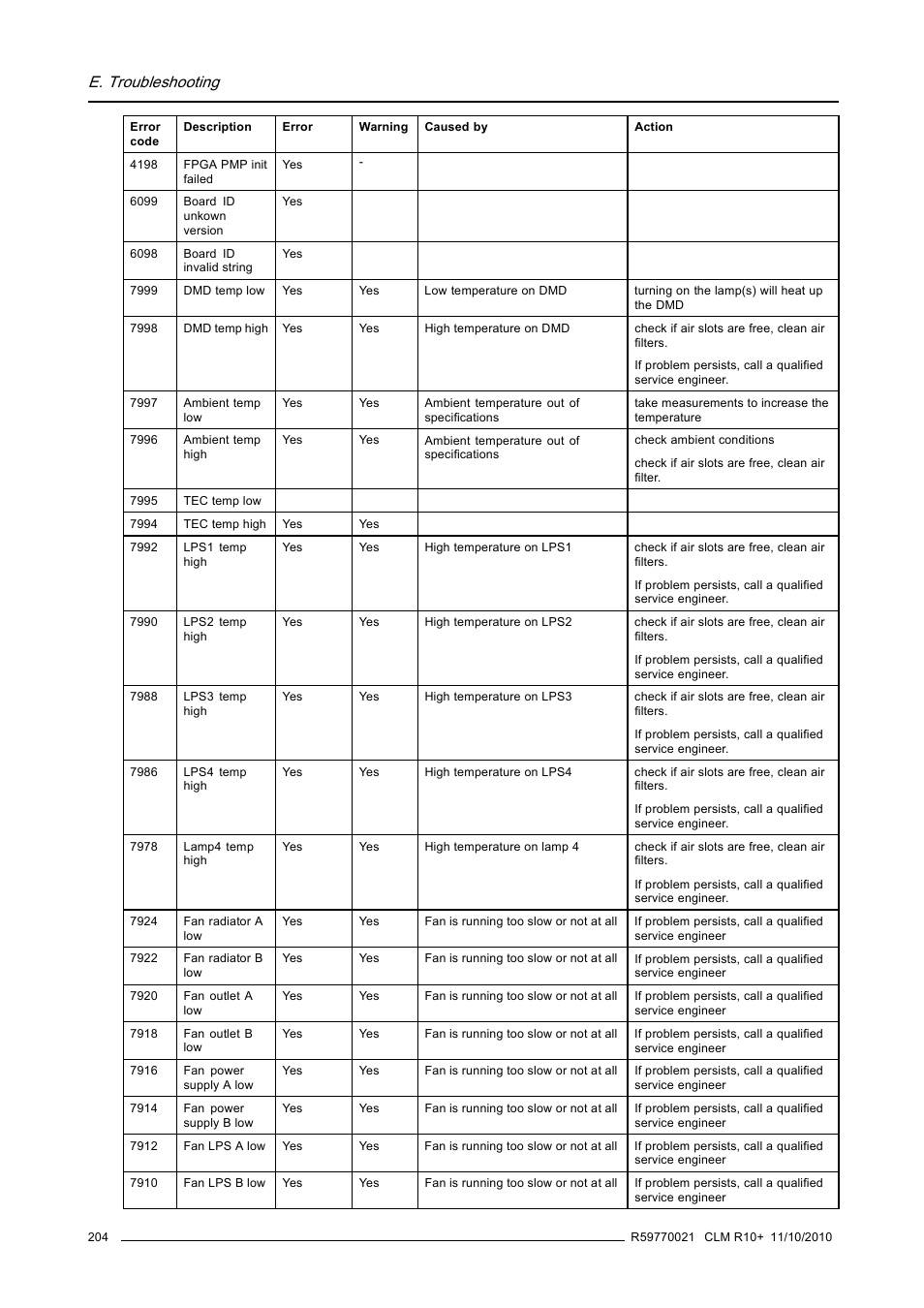 E. troubleshooting | Barco CLM R10+ User Manual | Page 208 / 229