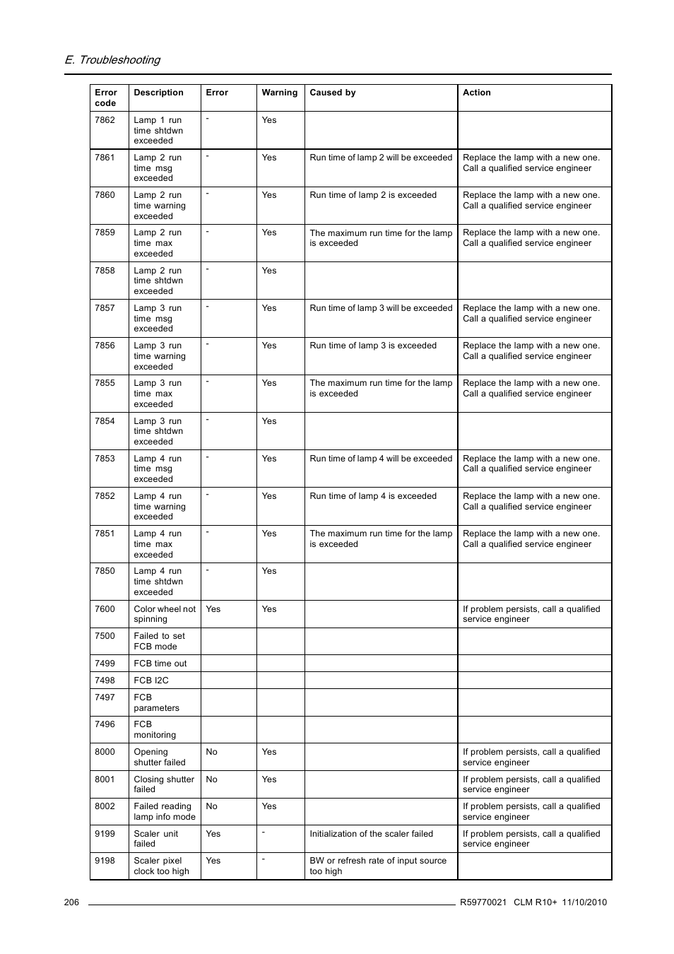 E. troubleshooting | Barco CLM R10+ User Manual | Page 210 / 229