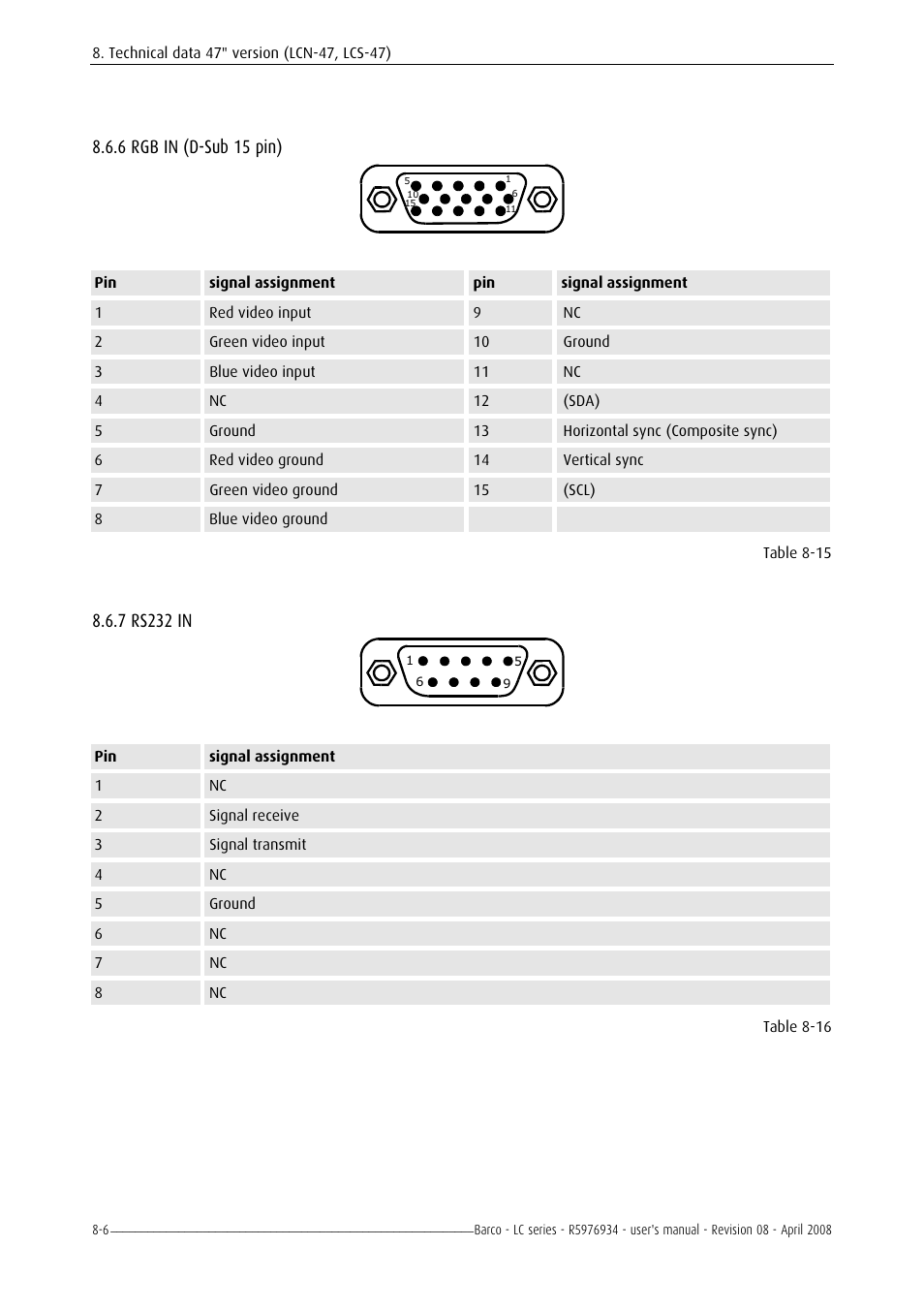 Rgb in (d-sub 15 pin), Rs232 in, 5 dvi -5 | 6 rgb in (d-sub 15 pin) -6, 6 rgb in (d-sub 15 pin), 7 rs232 in | Barco R5976934 User Manual | Page 102 / 144