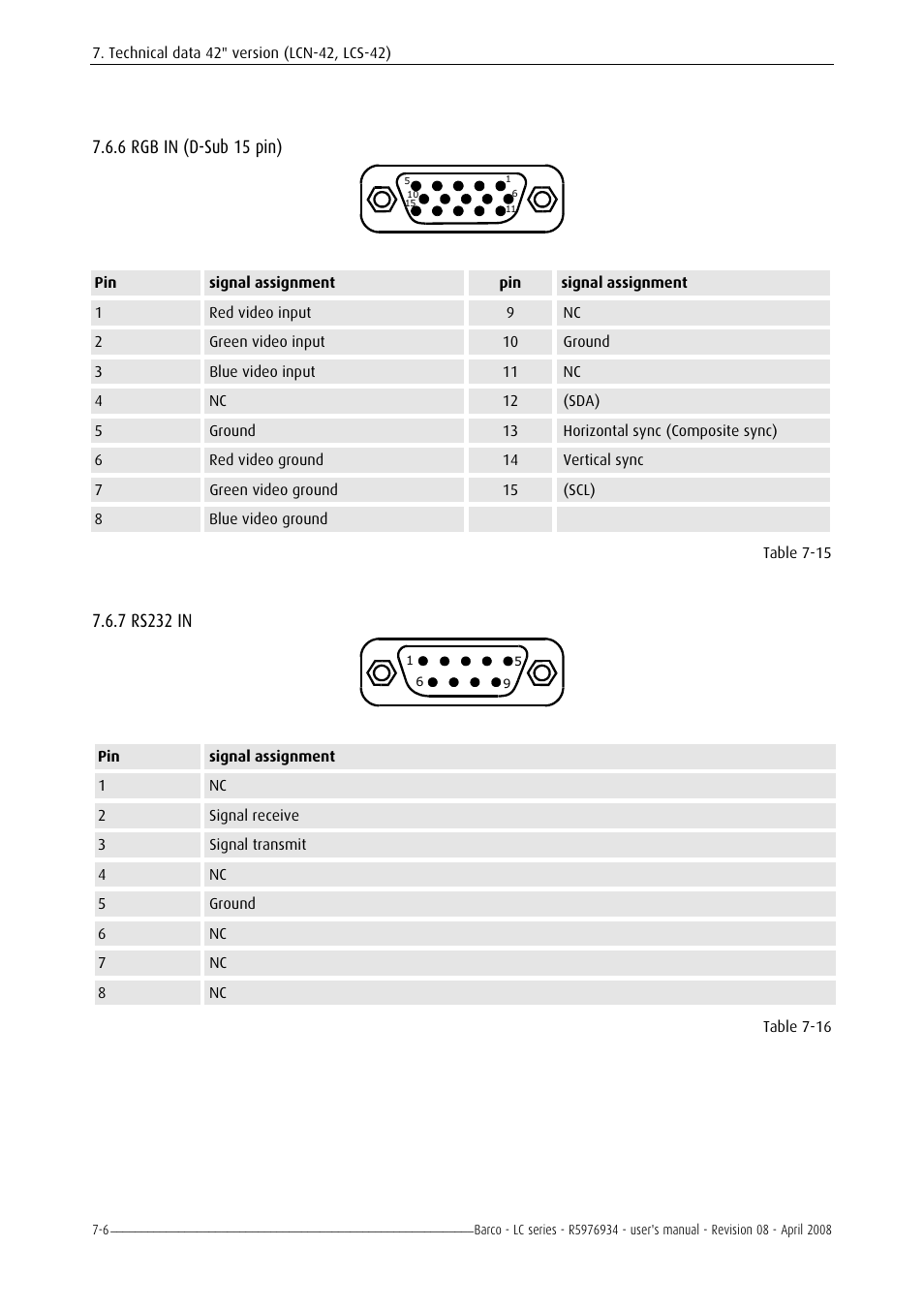 Rgb in (d-sub 15 pin), Rs232 in, 5 dvi -5 | 6 rgb in (d-sub 15 pin) -6, 6 rgb in (d-sub 15 pin), 7 rs232 in | Barco R5976934 User Manual | Page 94 / 144