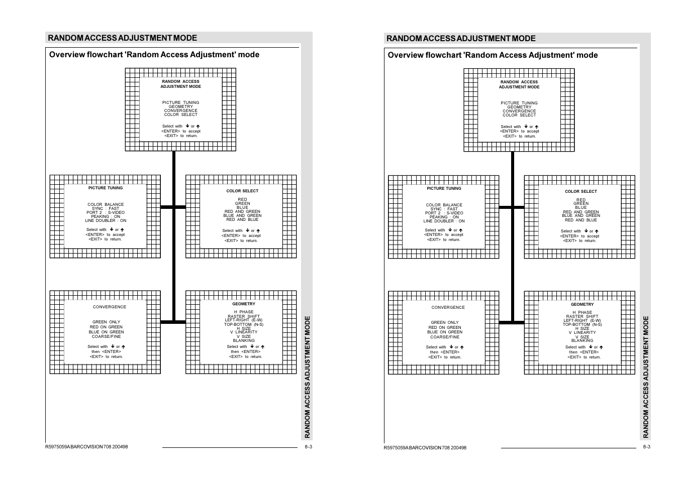 Random access adjustment mode, Overview flowchart 'random access adjustment' mode | Barco R9002328 User Manual | Page 80 / 153