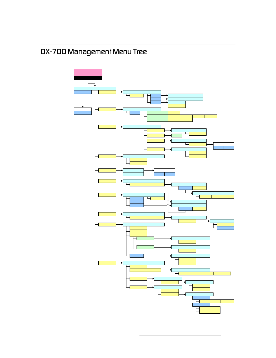 Dx-700 management menu tree, Aujtmm=j~е~цйгйен=jéåì=qêéé, Operation | Barco DX-700 User Manual | Page 135 / 230