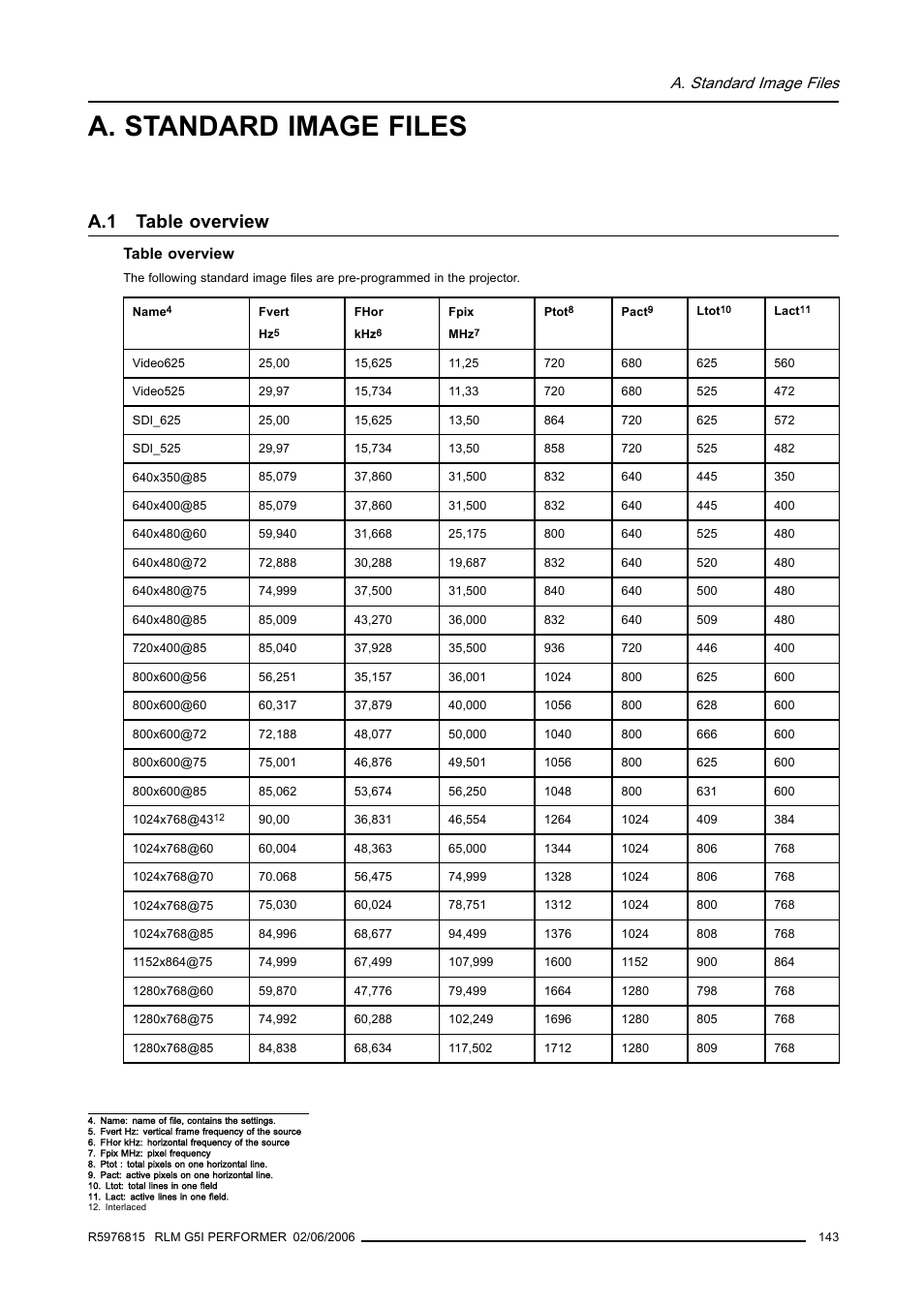 A. standard image files, A.1 table overview | Barco RLM G5I PERFORMER R9010320 User Manual | Page 145 / 150